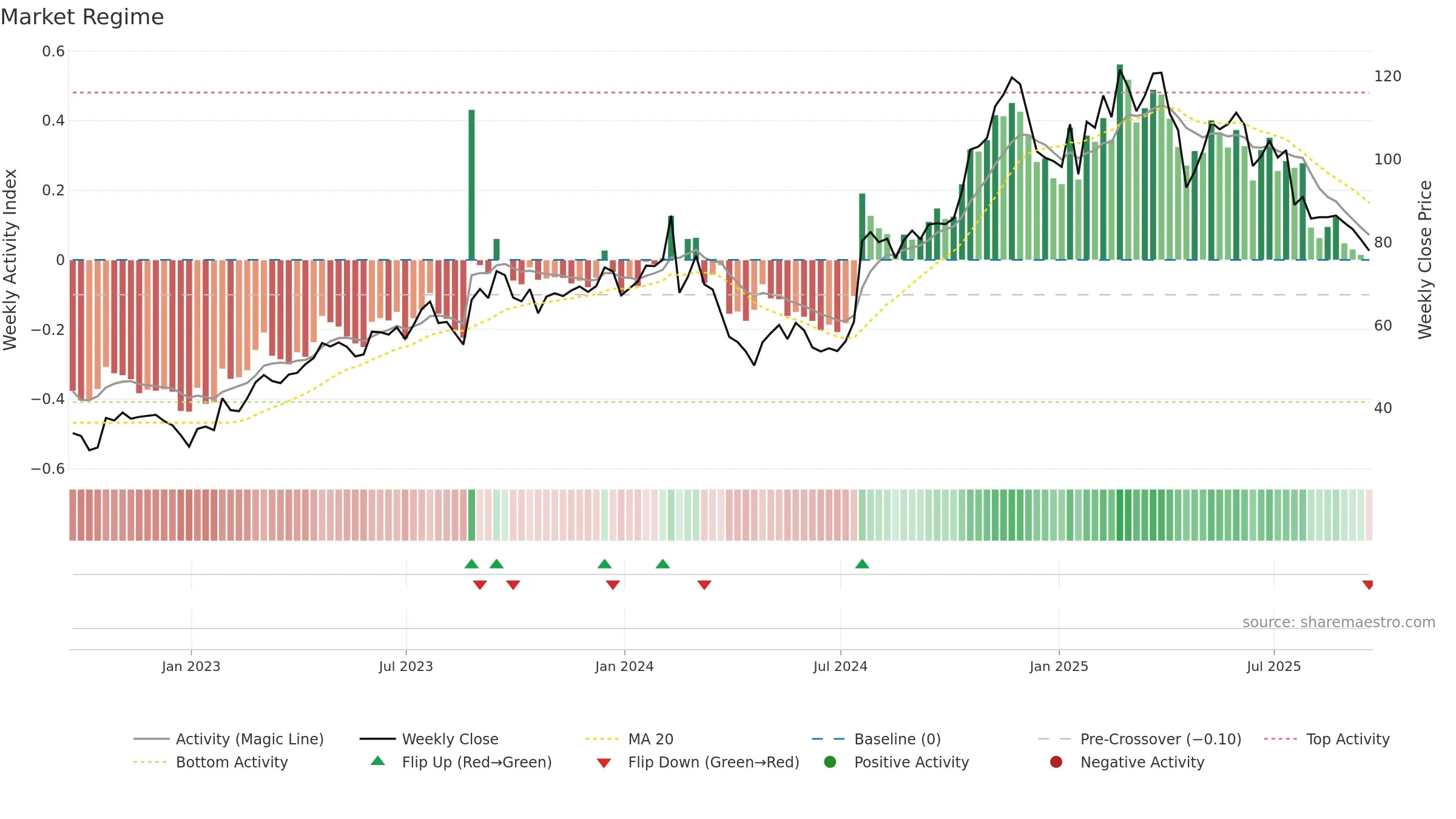 GSHD weekly Market Snapshot chart, closing 2025-09-19.