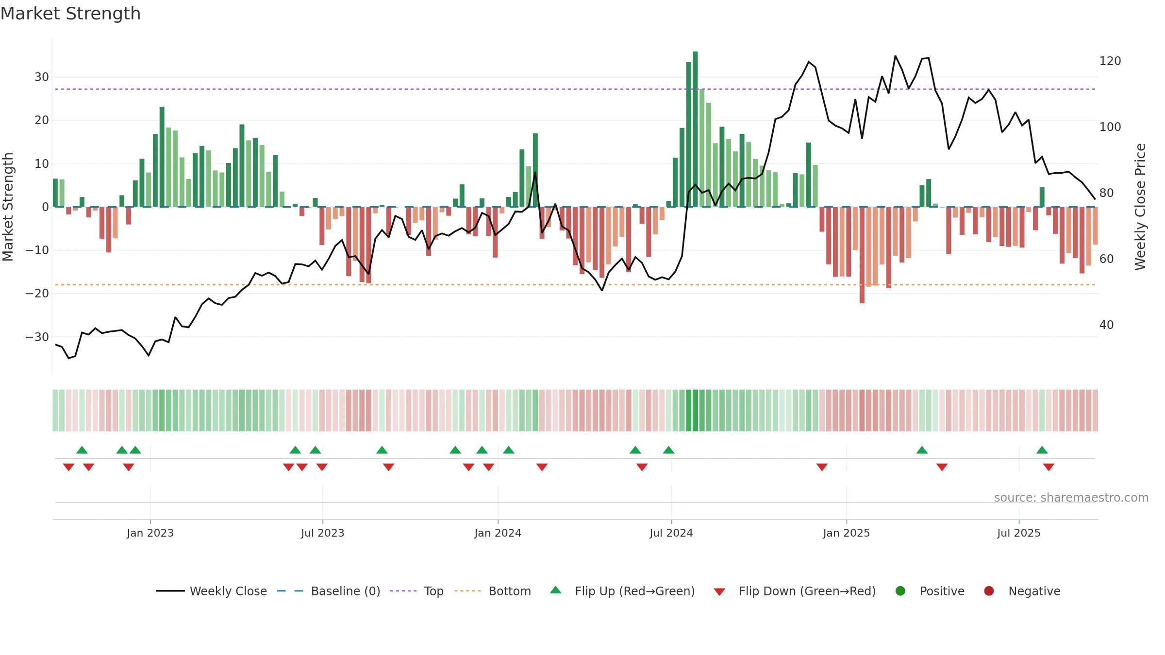GSHD weekly Market Strength chart, closing 2025-09-19.