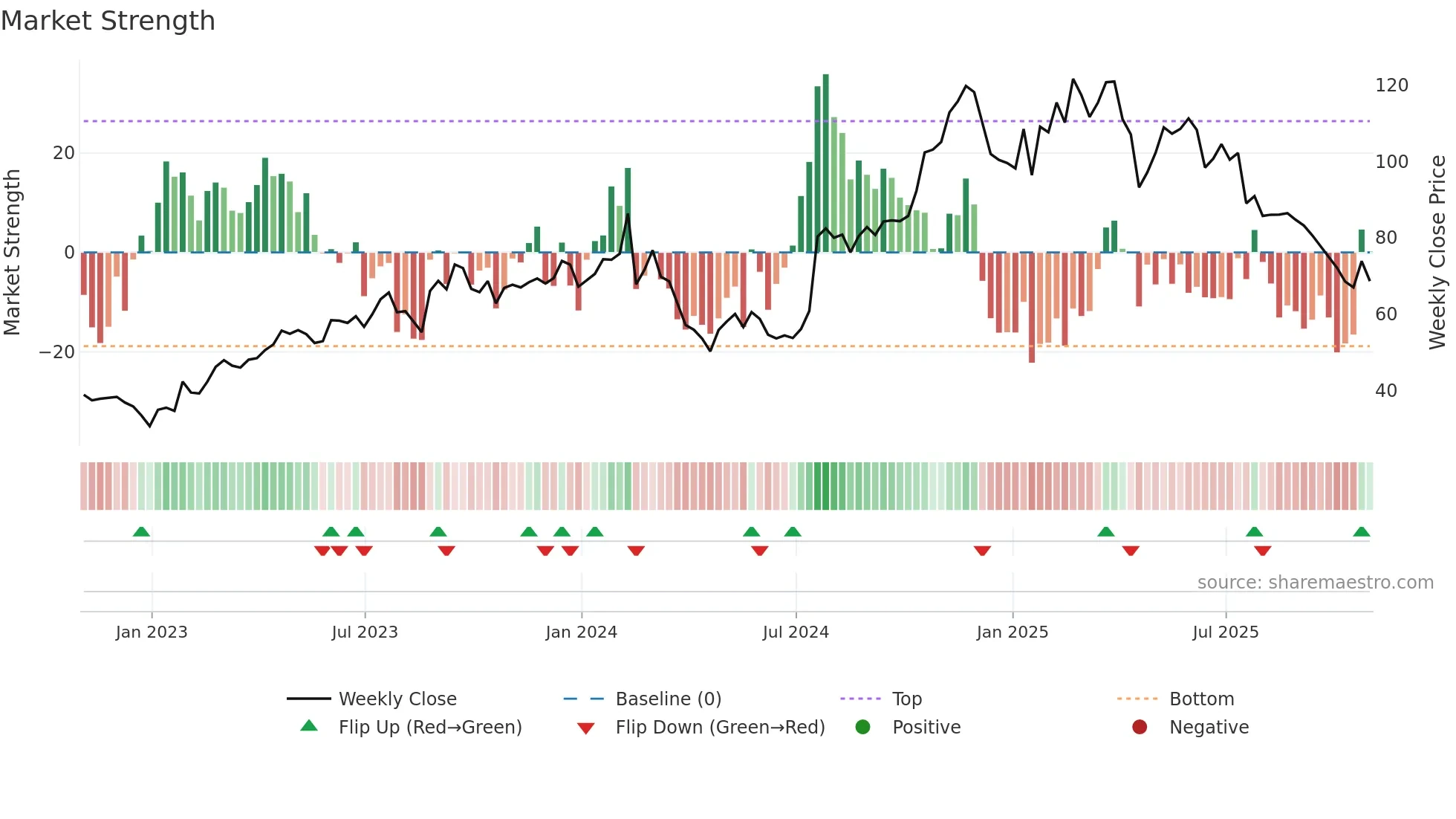 GSHD weekly Market Strength chart