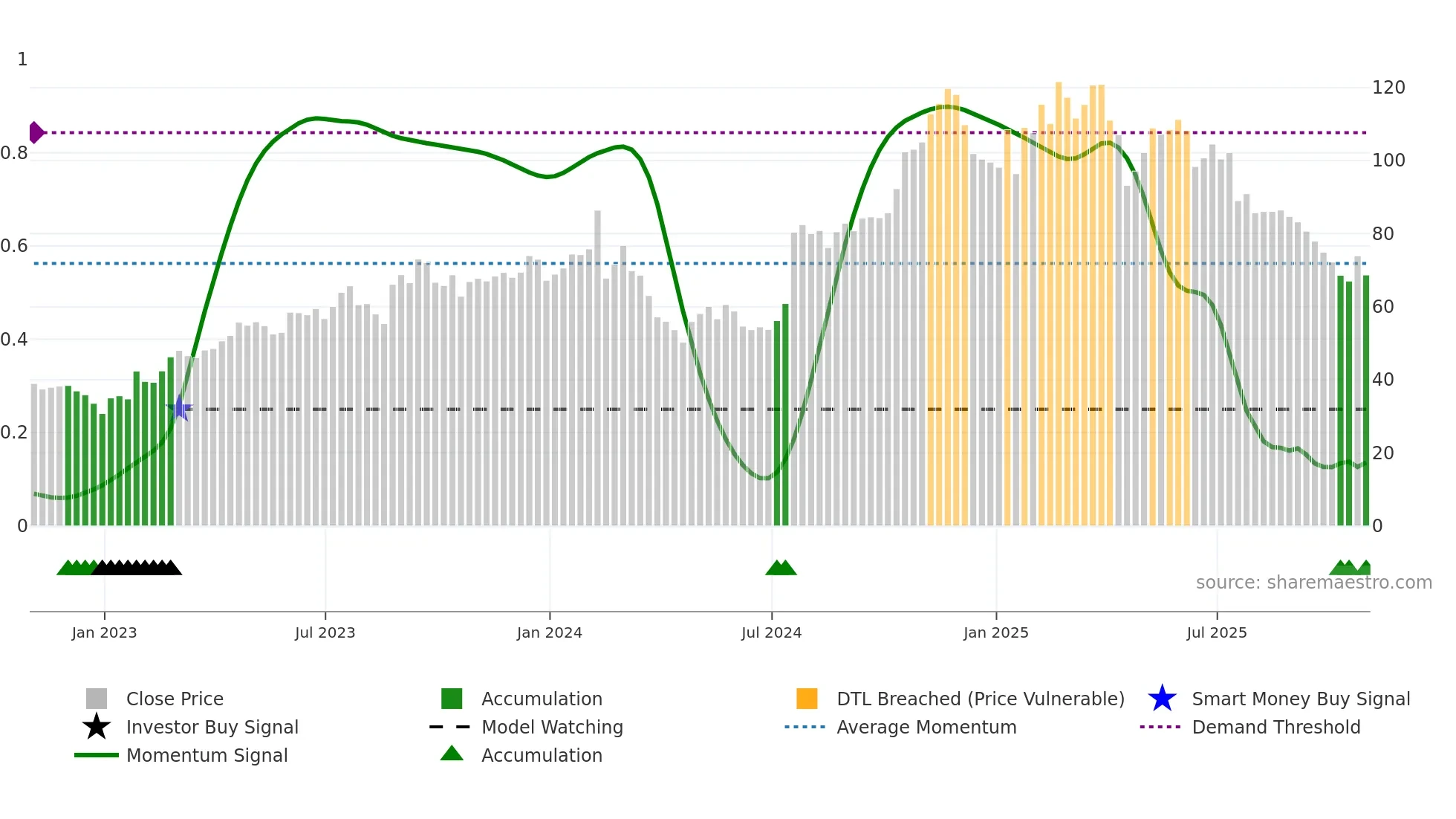 GSHD weekly Smart Money chart