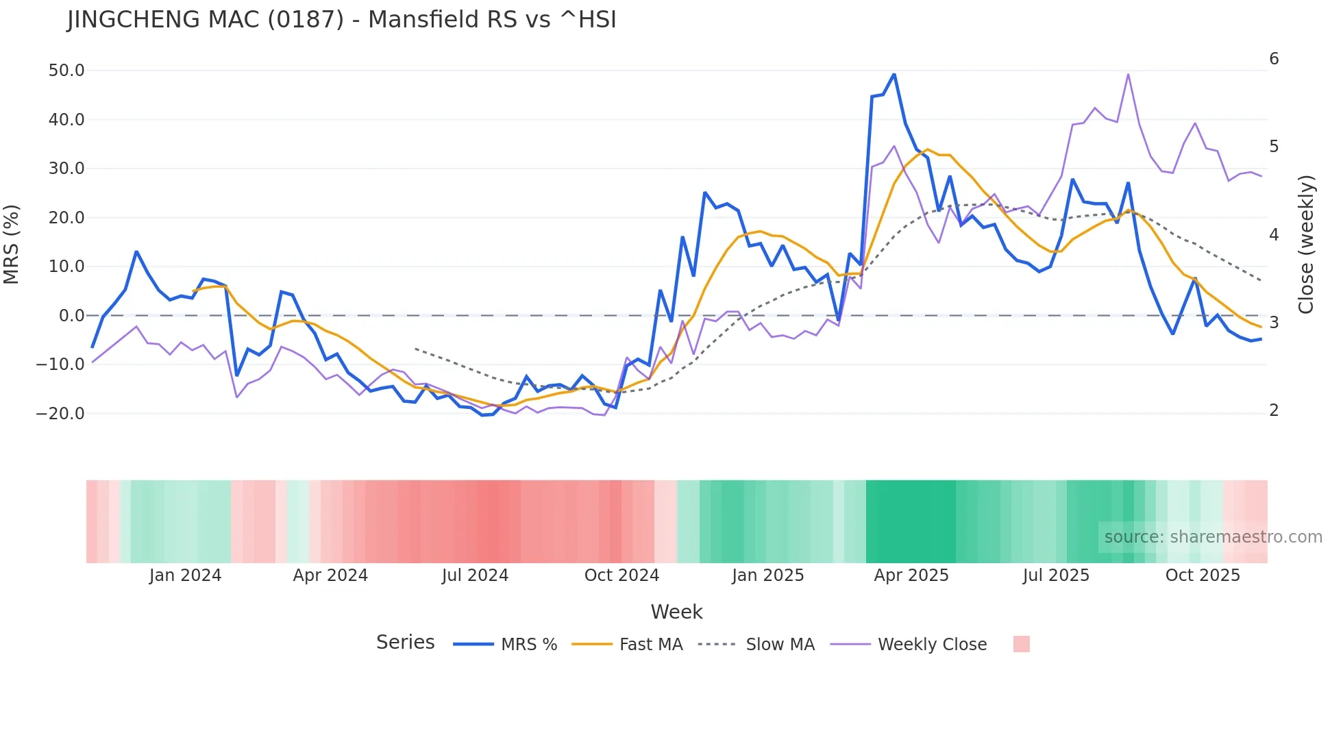 0187 Mansfield Relative Strength chart