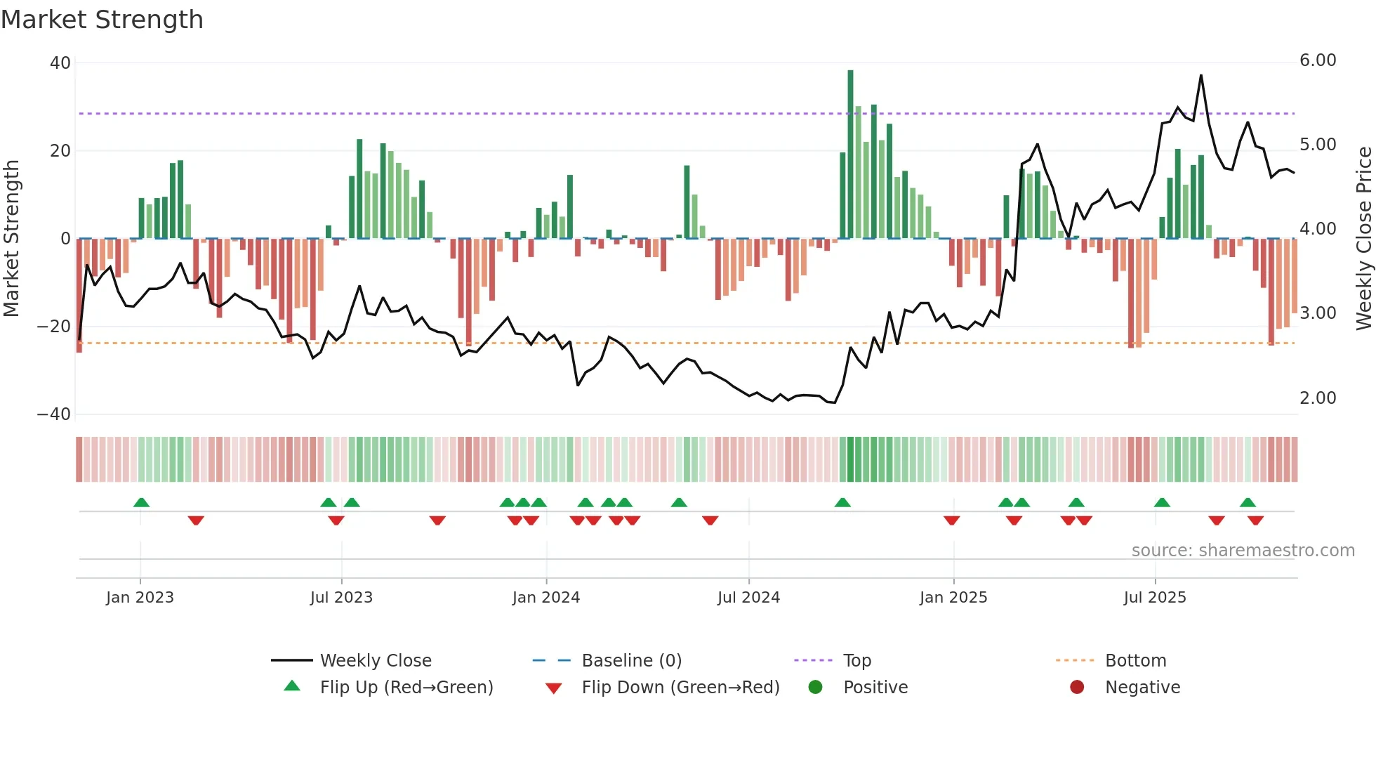 0187 weekly Market Strength chart
