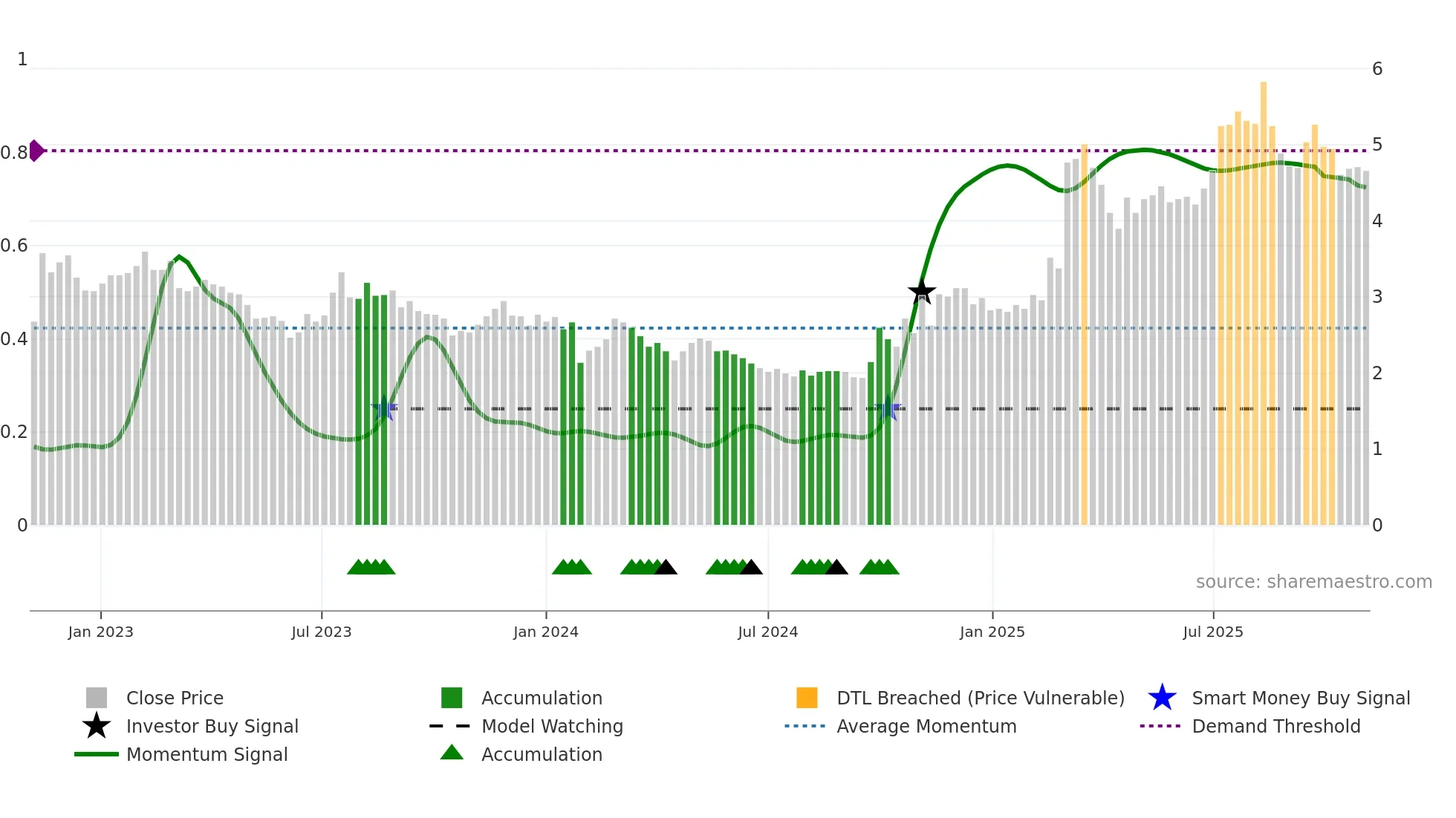 0187 weekly Smart Money chart