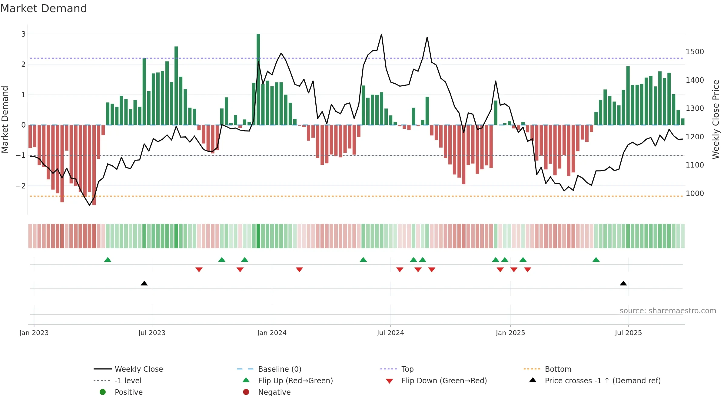 CHEVIOT weekly Market Demand chart, closing 2025-09-22.
