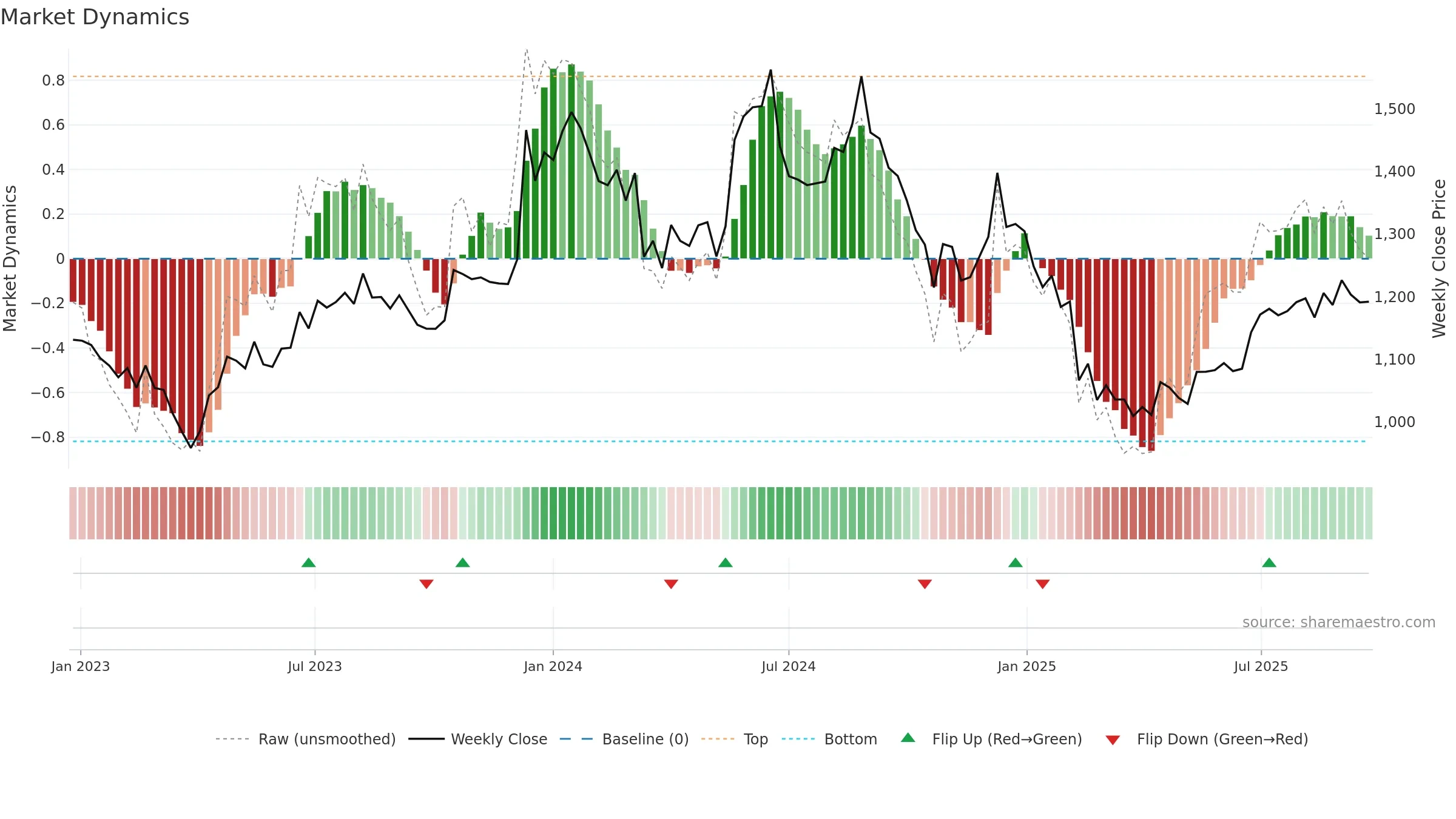 CHEVIOT weekly Market Dynamics chart, closing 2025-09-22.