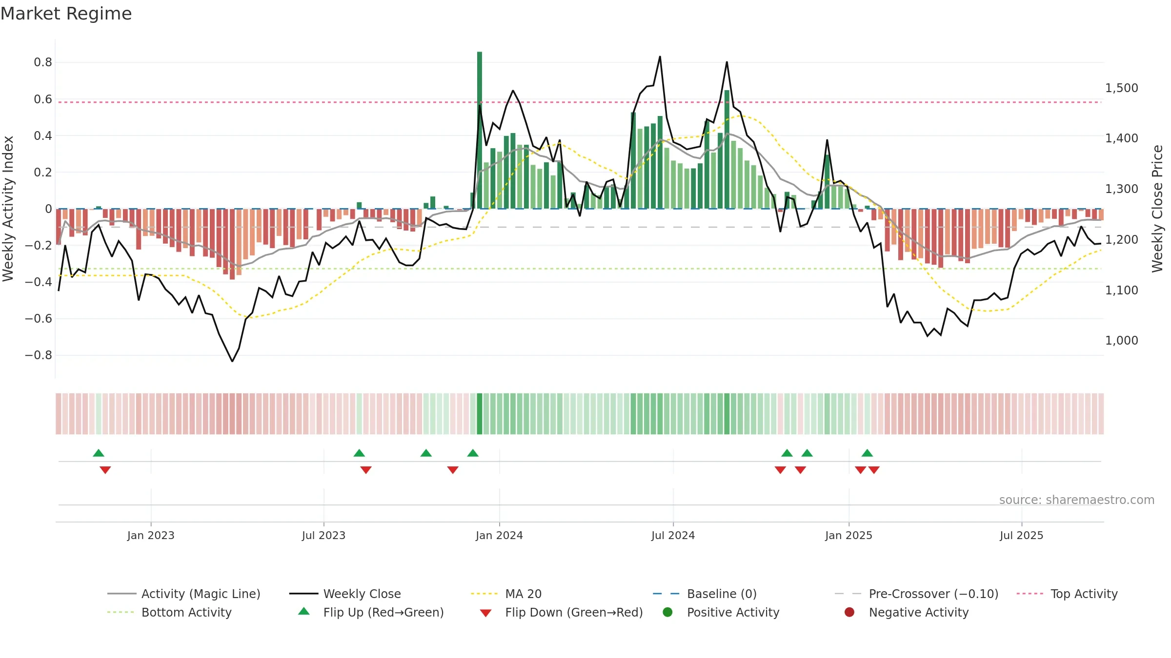 CHEVIOT weekly Market Snapshot chart, closing 2025-09-22.