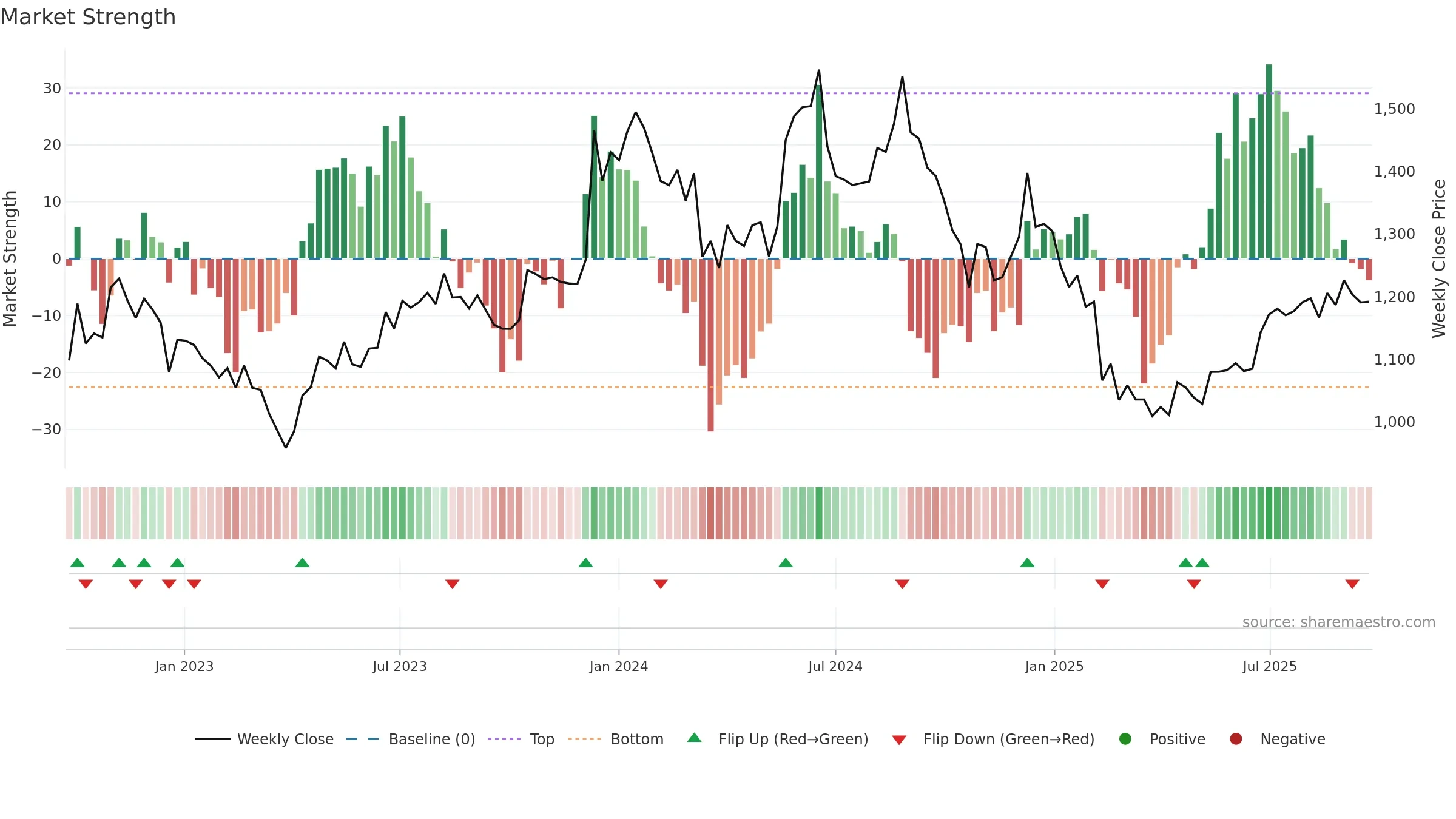 CHEVIOT weekly Market Strength chart, closing 2025-09-22.