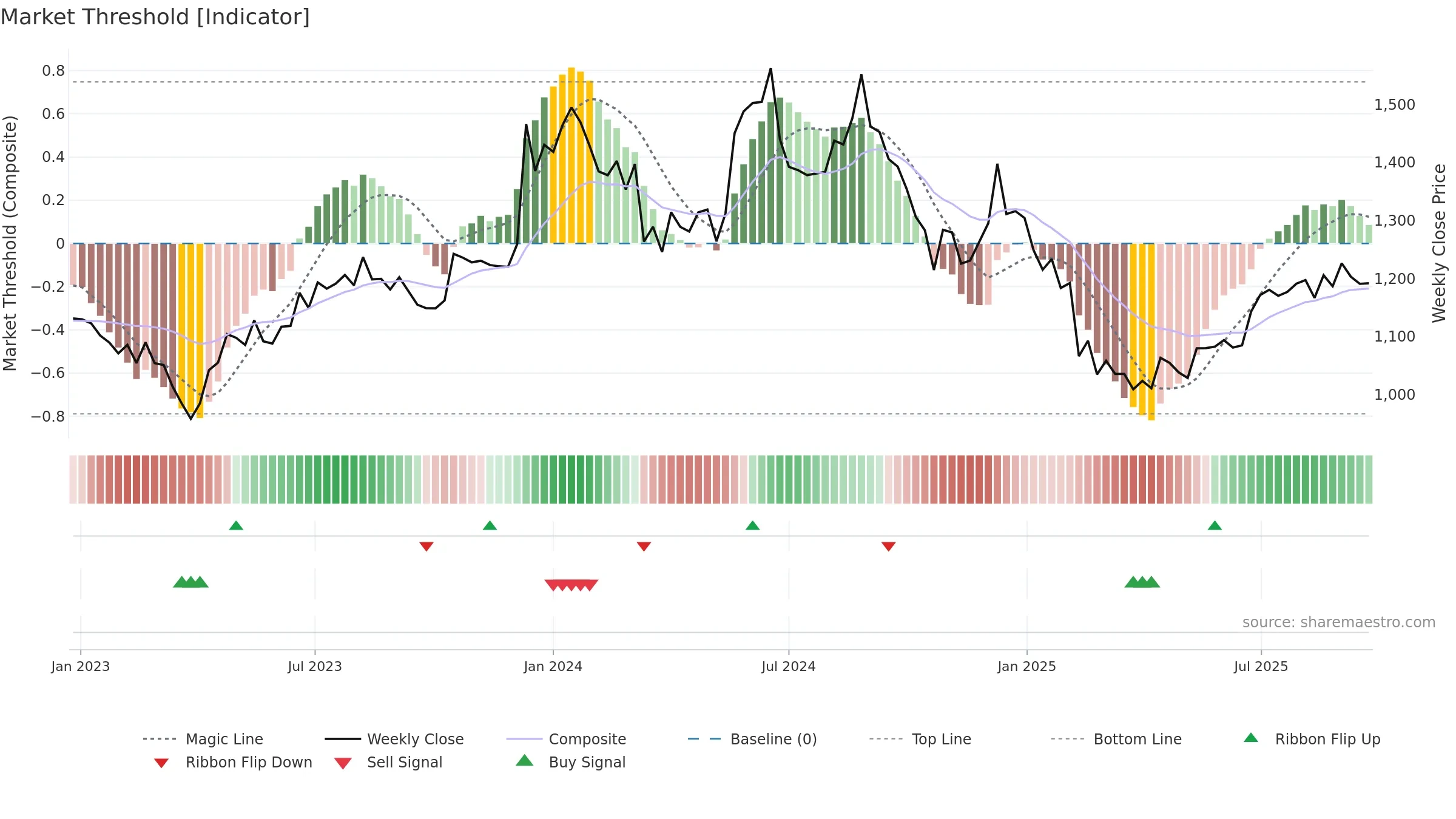 CHEVIOT weekly Market Threshold chart, closing 2025-09-22.