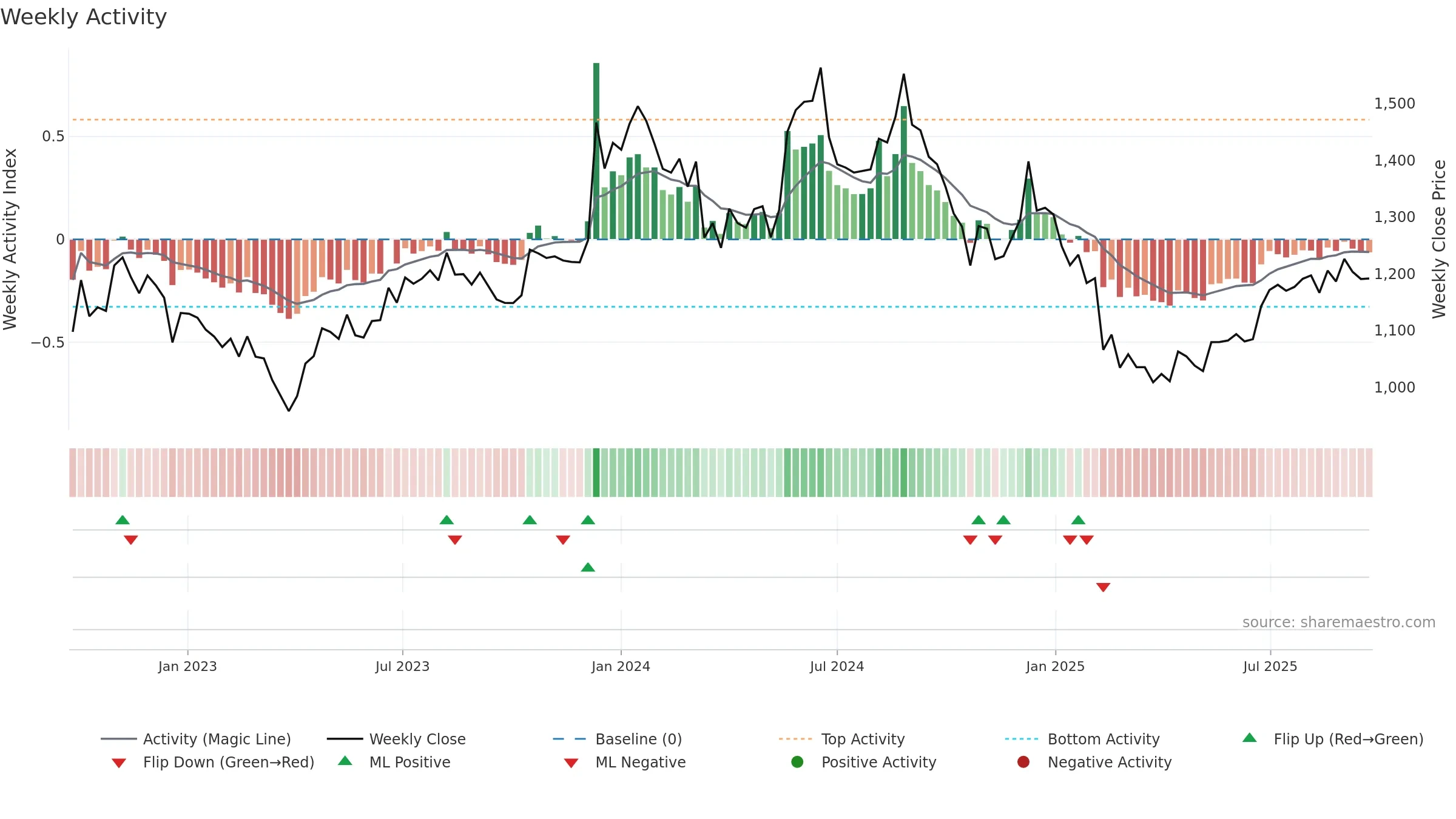 CHEVIOT weekly Activity chart, closing 2025-09-22.