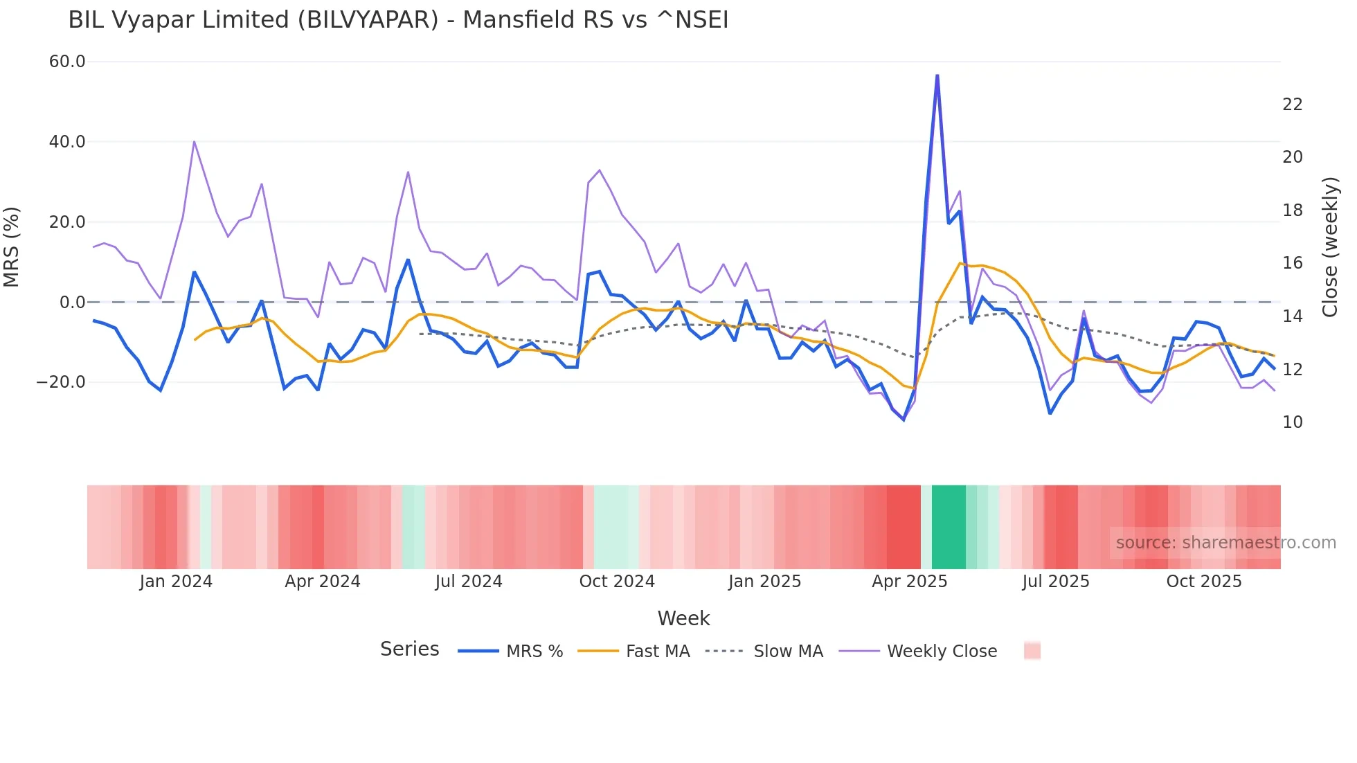 BILVYAPAR Mansfield Relative Strength chart