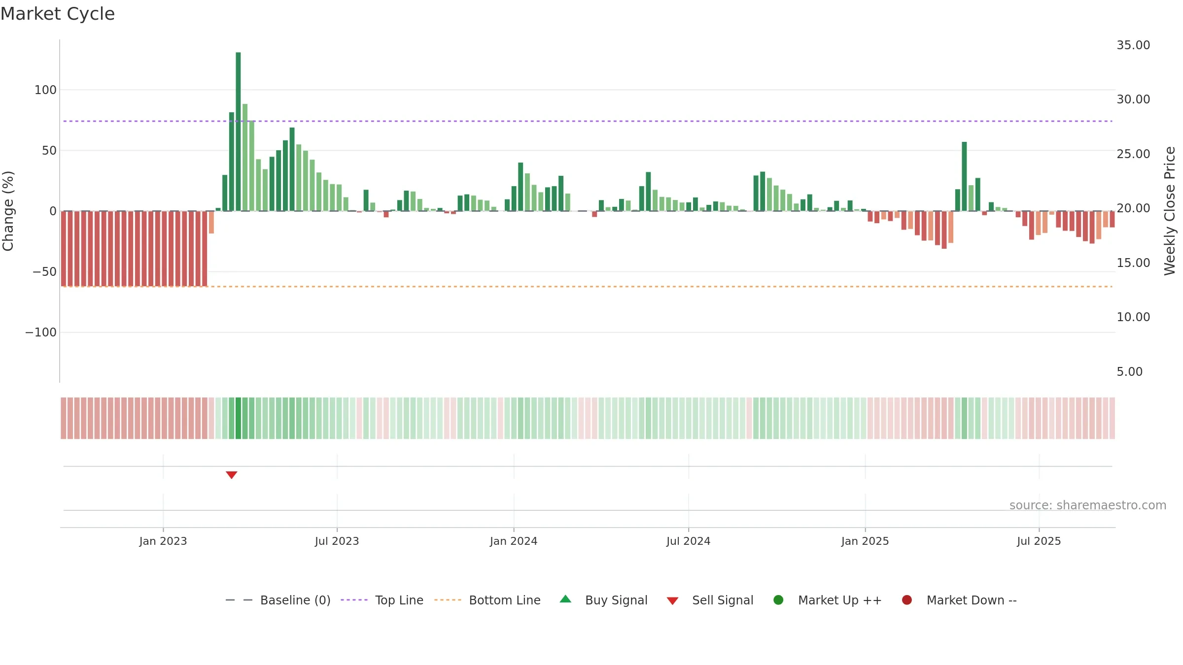 BILVYAPAR weekly Market Cycle chart, closing 2025-09-15.