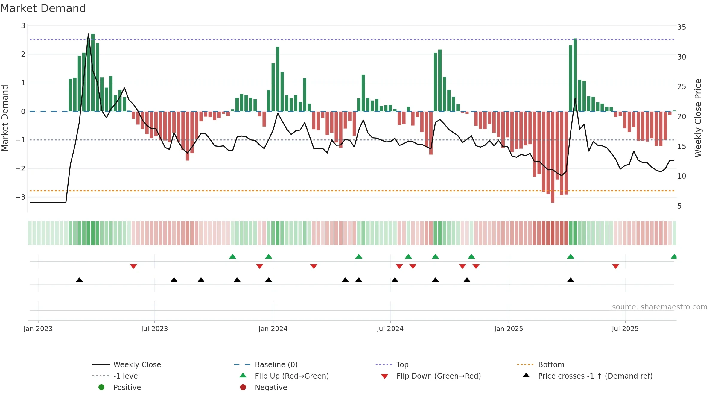 BILVYAPAR weekly Market Demand chart, closing 2025-09-15.