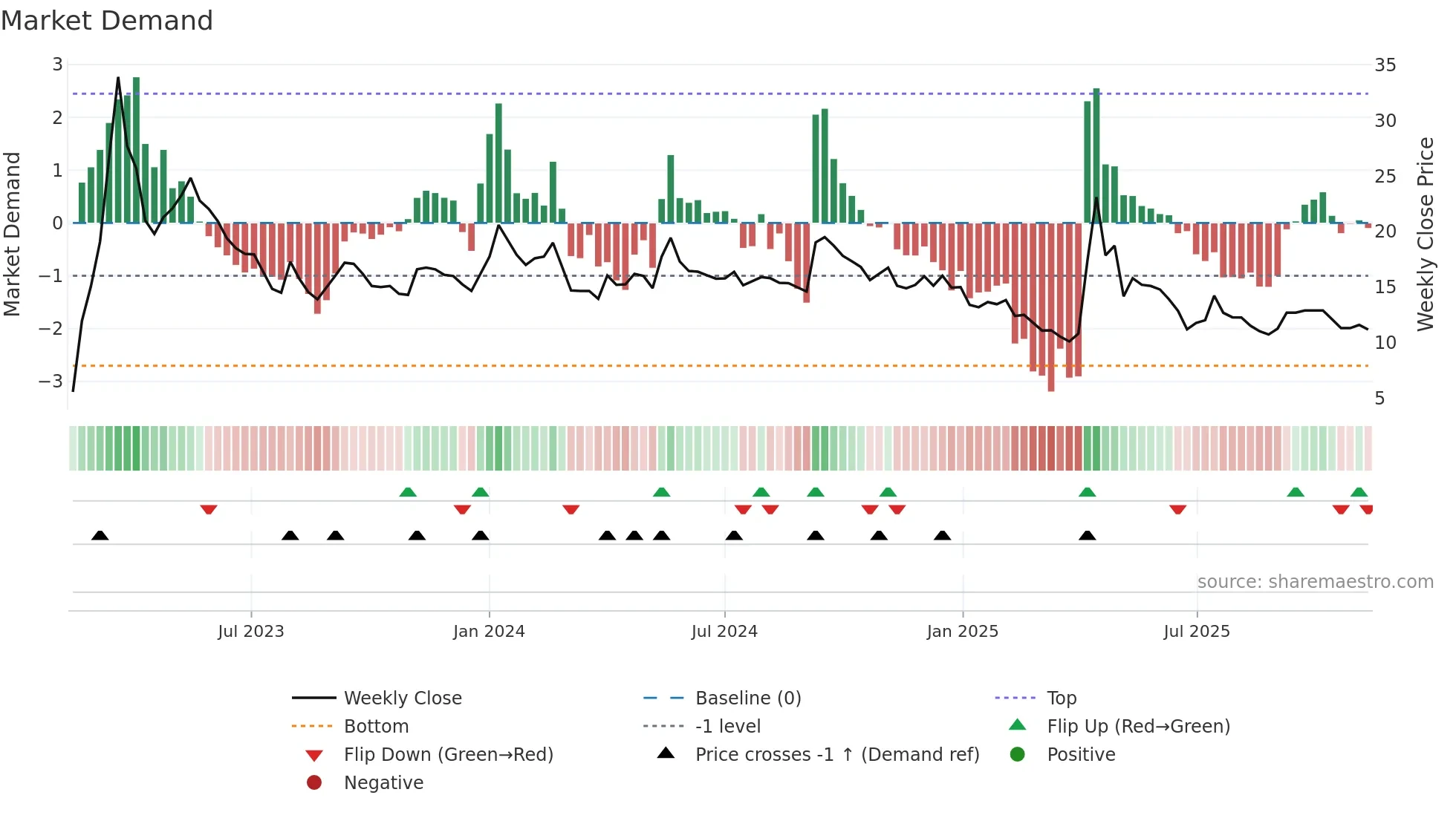 BILVYAPAR weekly Market Demand chart