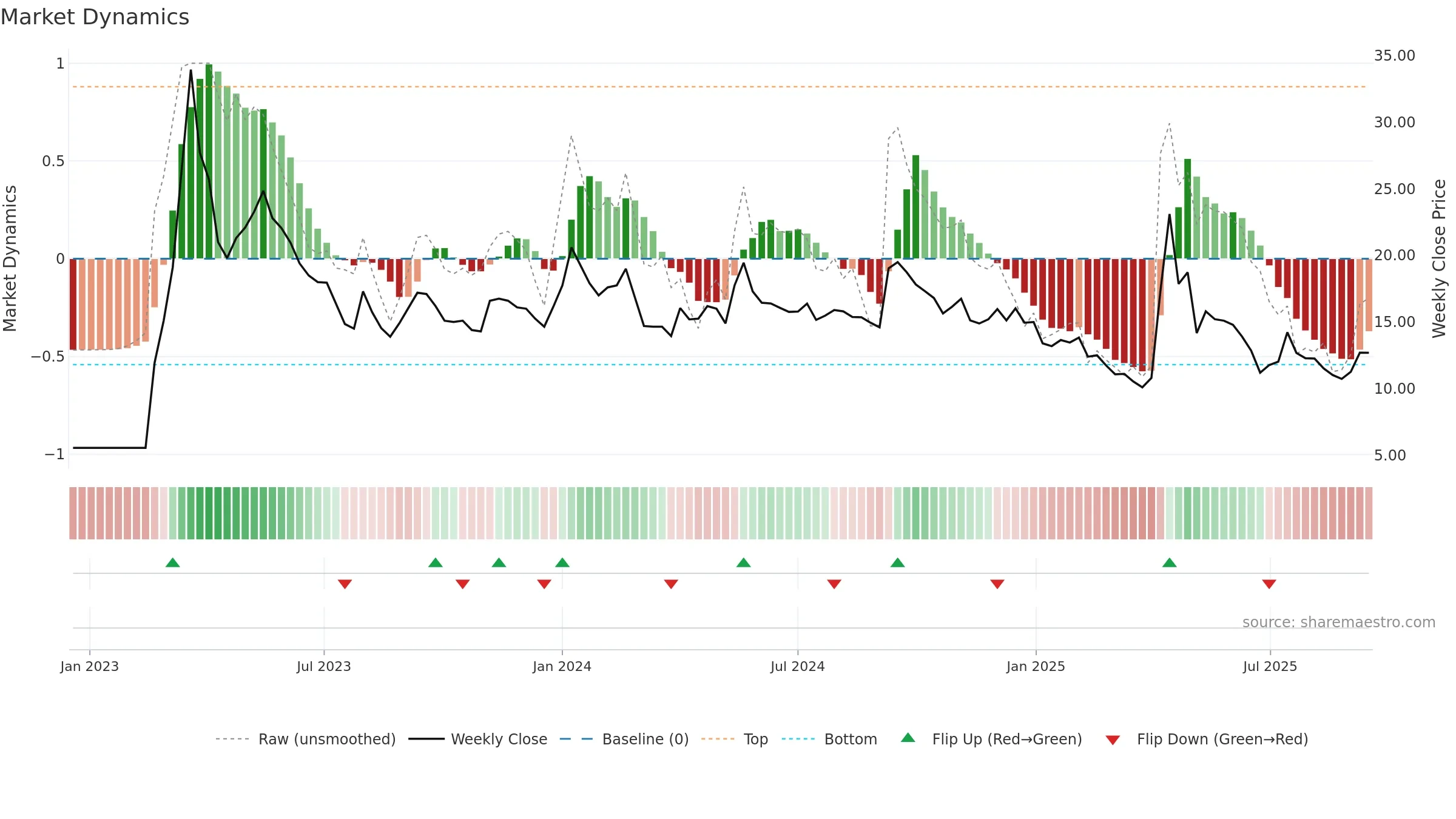 BILVYAPAR weekly Market Dynamics chart, closing 2025-09-15.