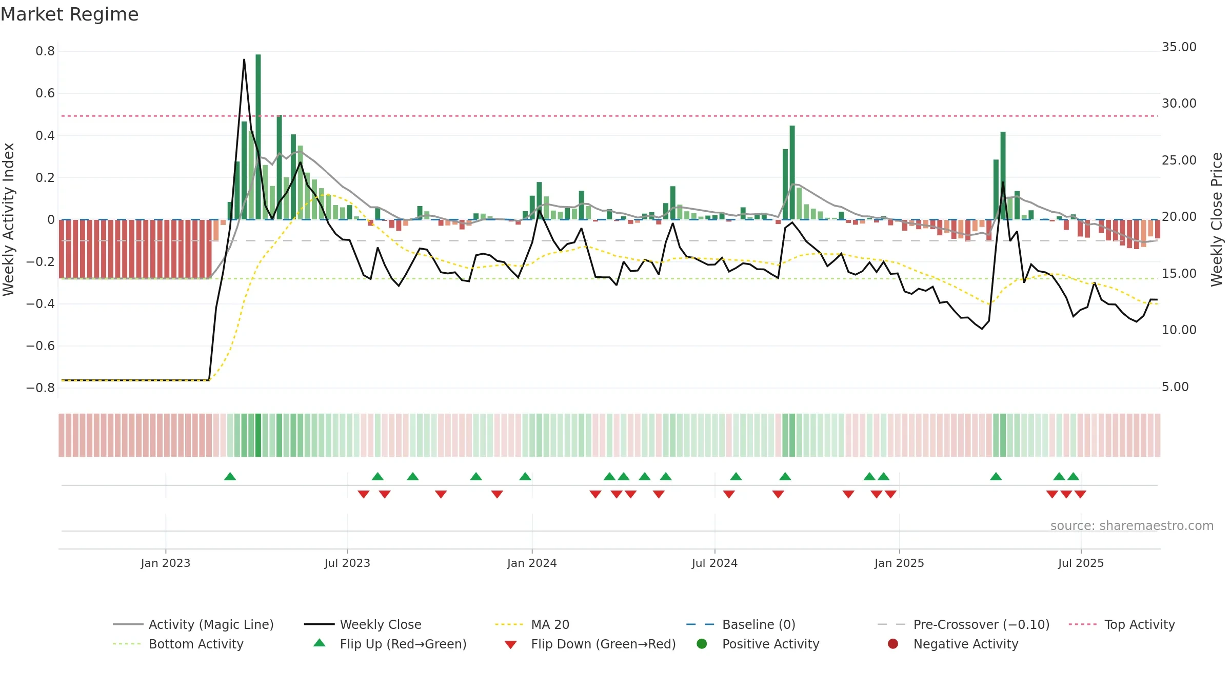 BILVYAPAR weekly Market Snapshot chart, closing 2025-09-15.