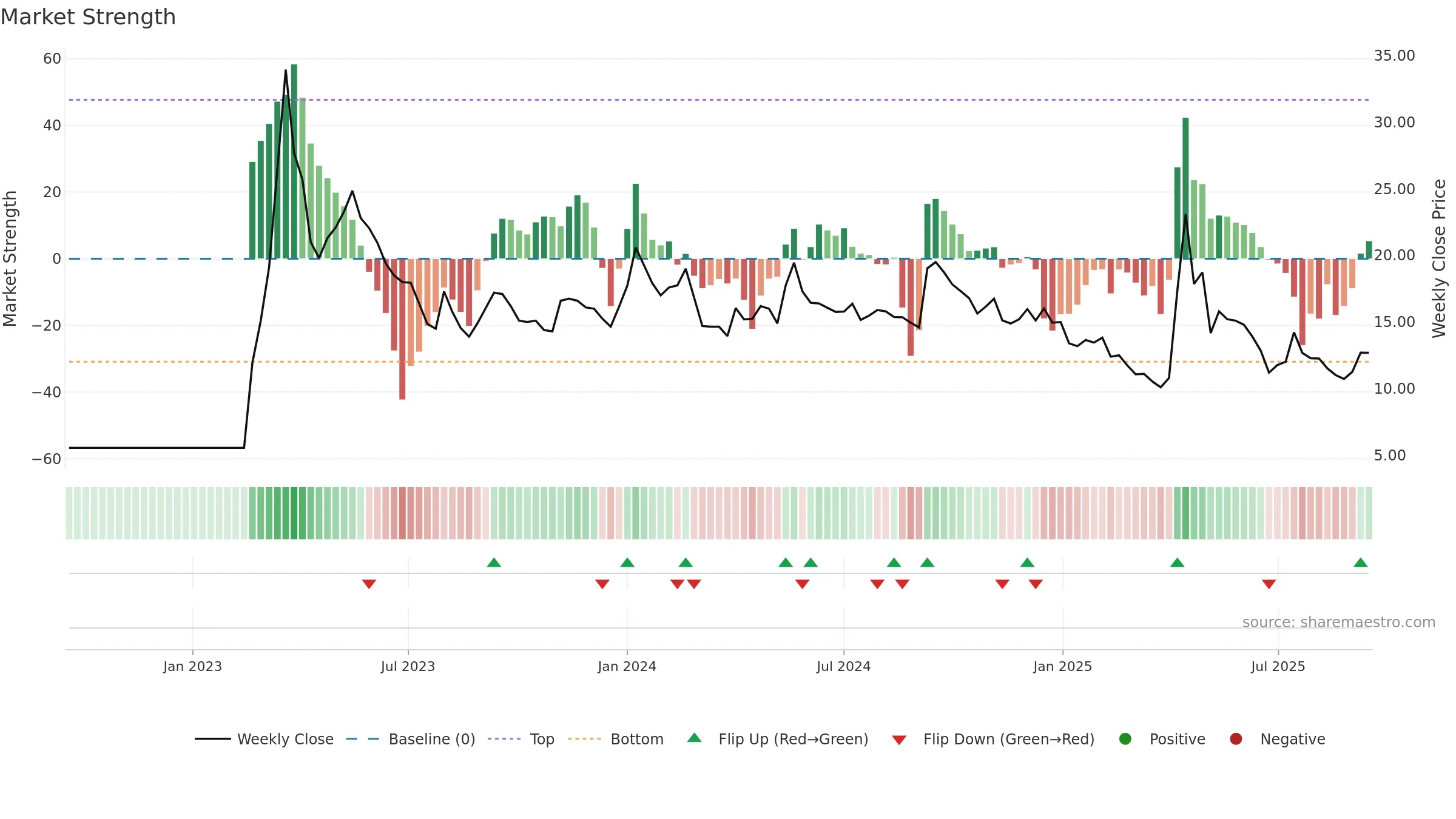 BILVYAPAR weekly Market Strength chart, closing 2025-09-15.