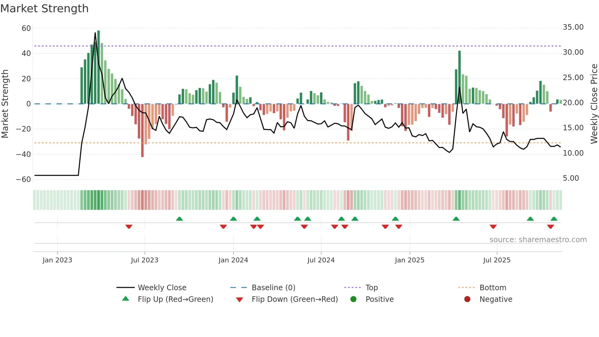 BILVYAPAR weekly Market Strength chart