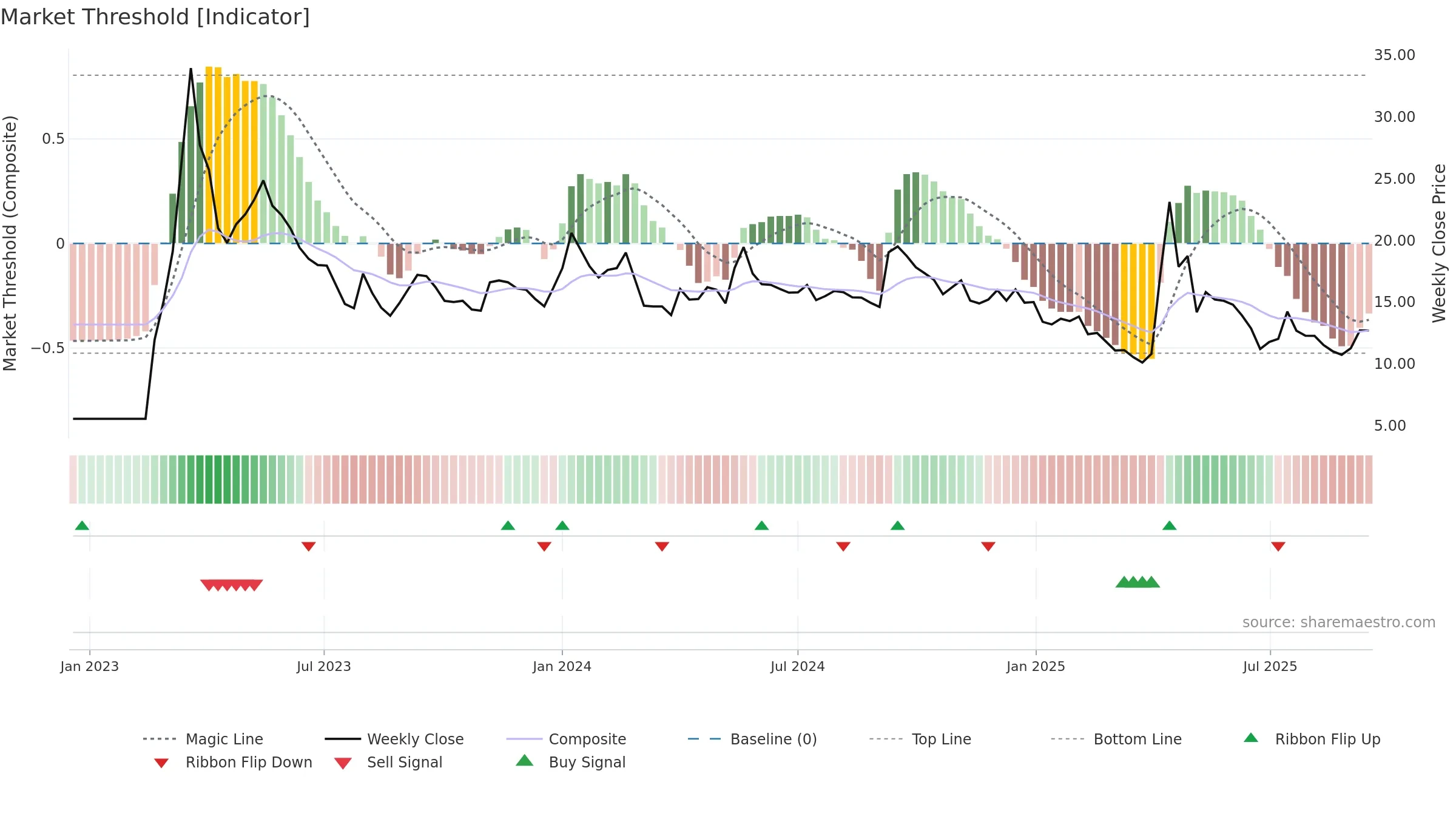 BILVYAPAR weekly Market Threshold chart, closing 2025-09-15.