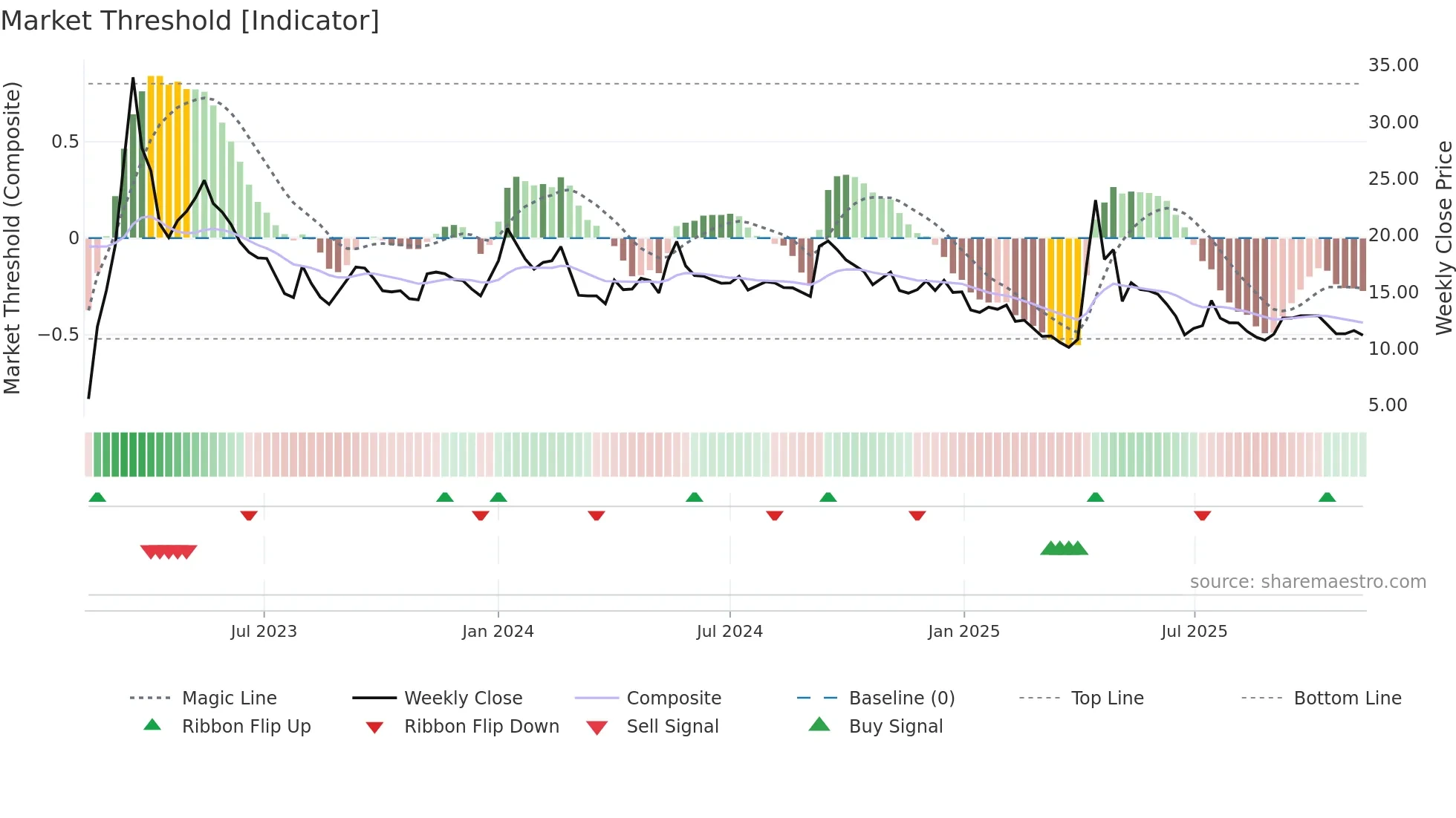 BILVYAPAR weekly Market Threshold chart