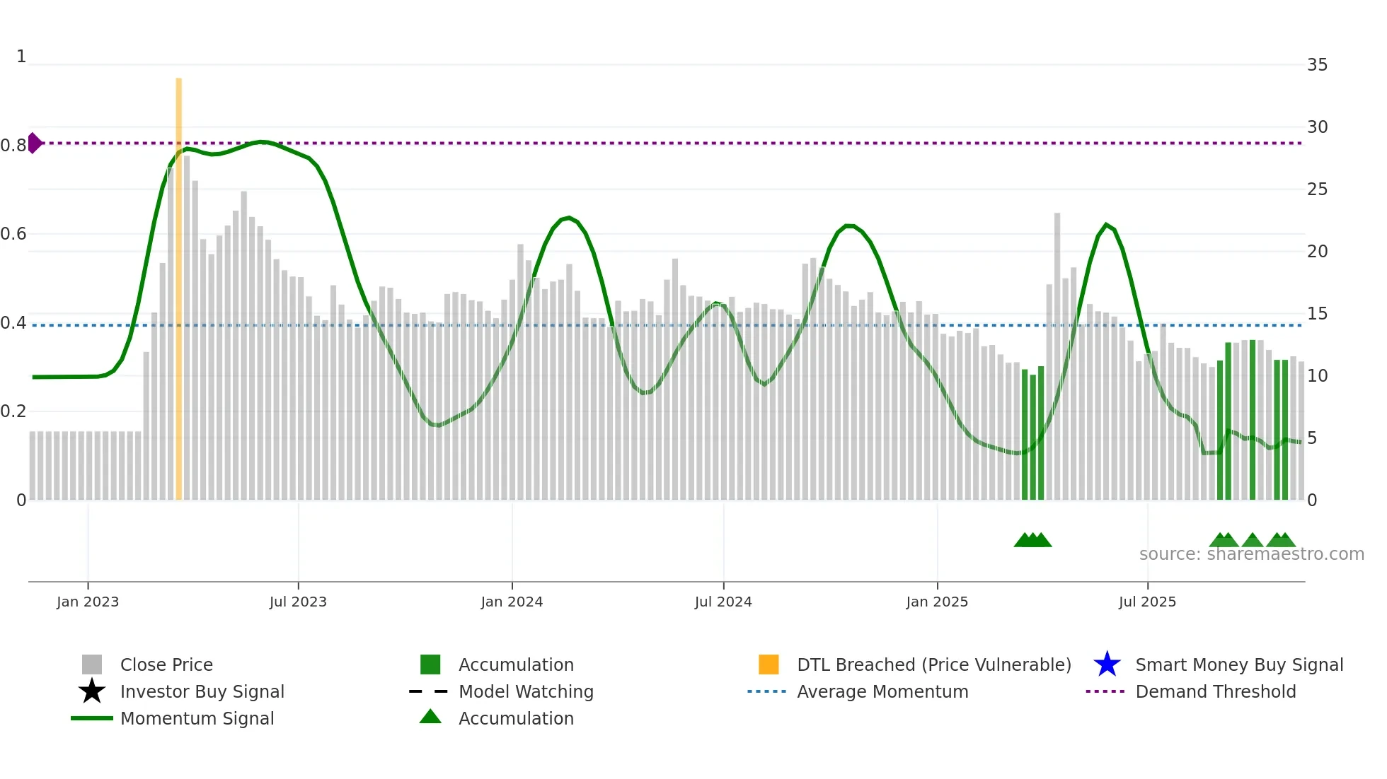 BILVYAPAR weekly Smart Money chart