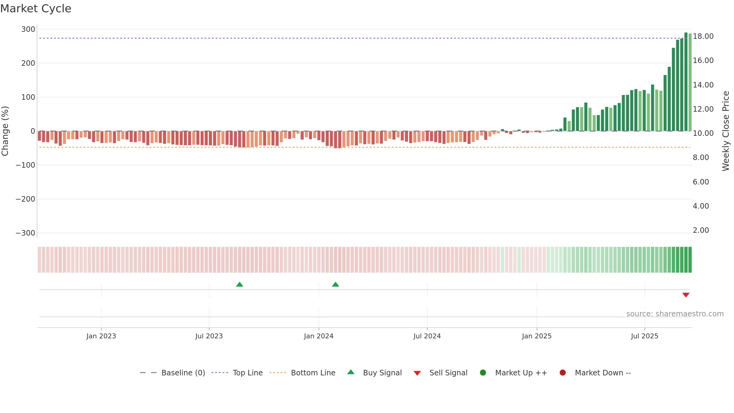 2256 weekly Market Cycle chart, closing 2025-09-15.