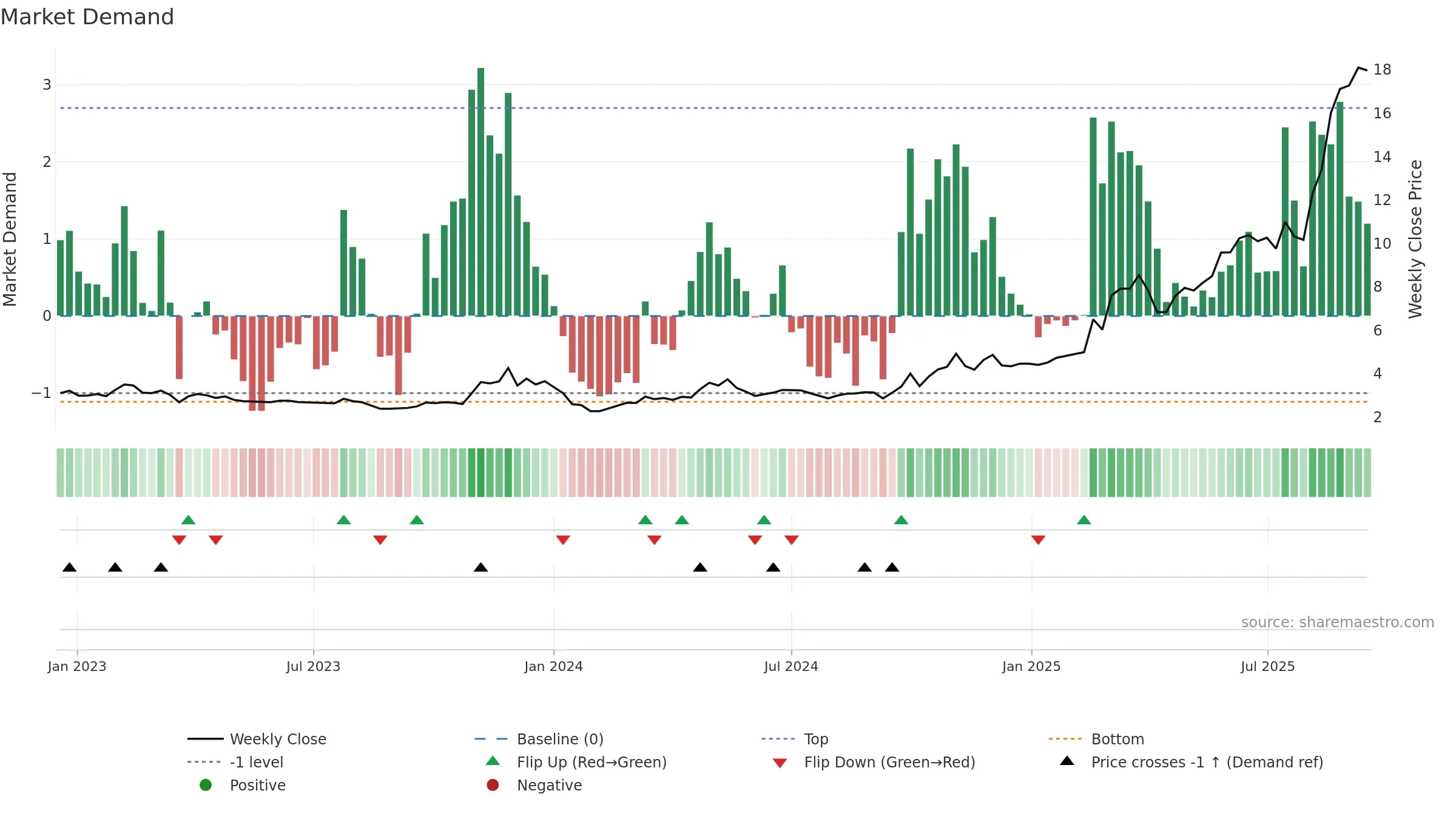 2256 weekly Market Demand chart, closing 2025-09-15.