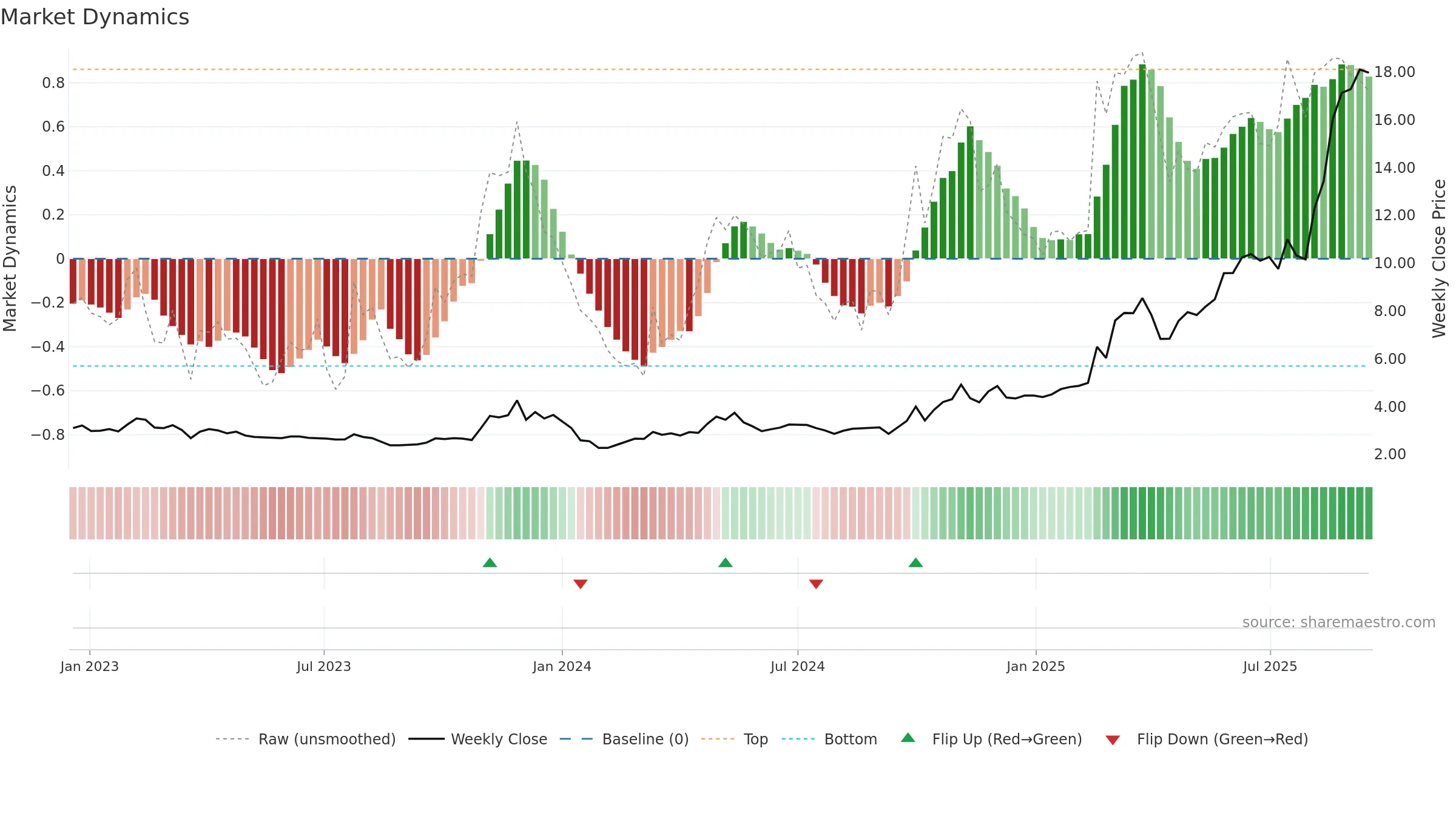 2256 weekly Market Dynamics chart, closing 2025-09-15.