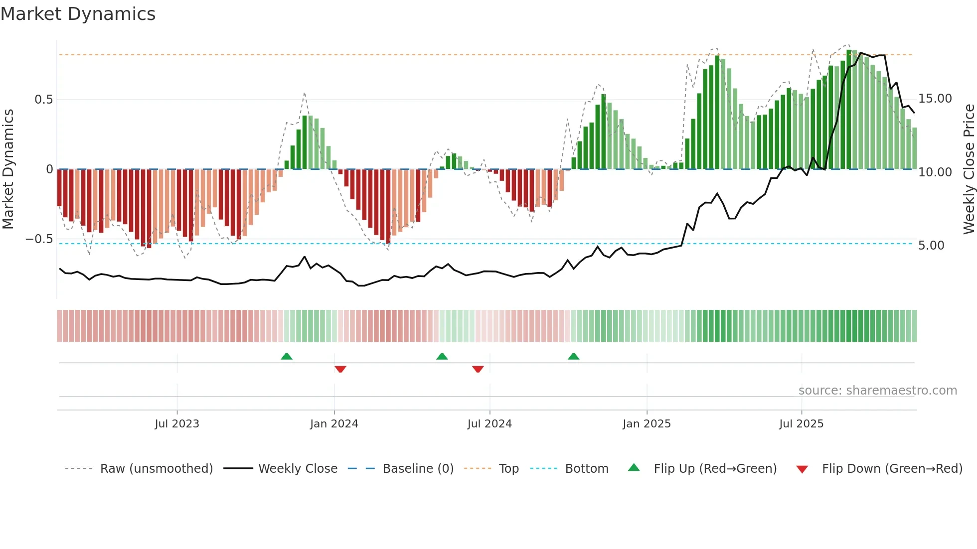 2256 weekly Market Dynamics chart