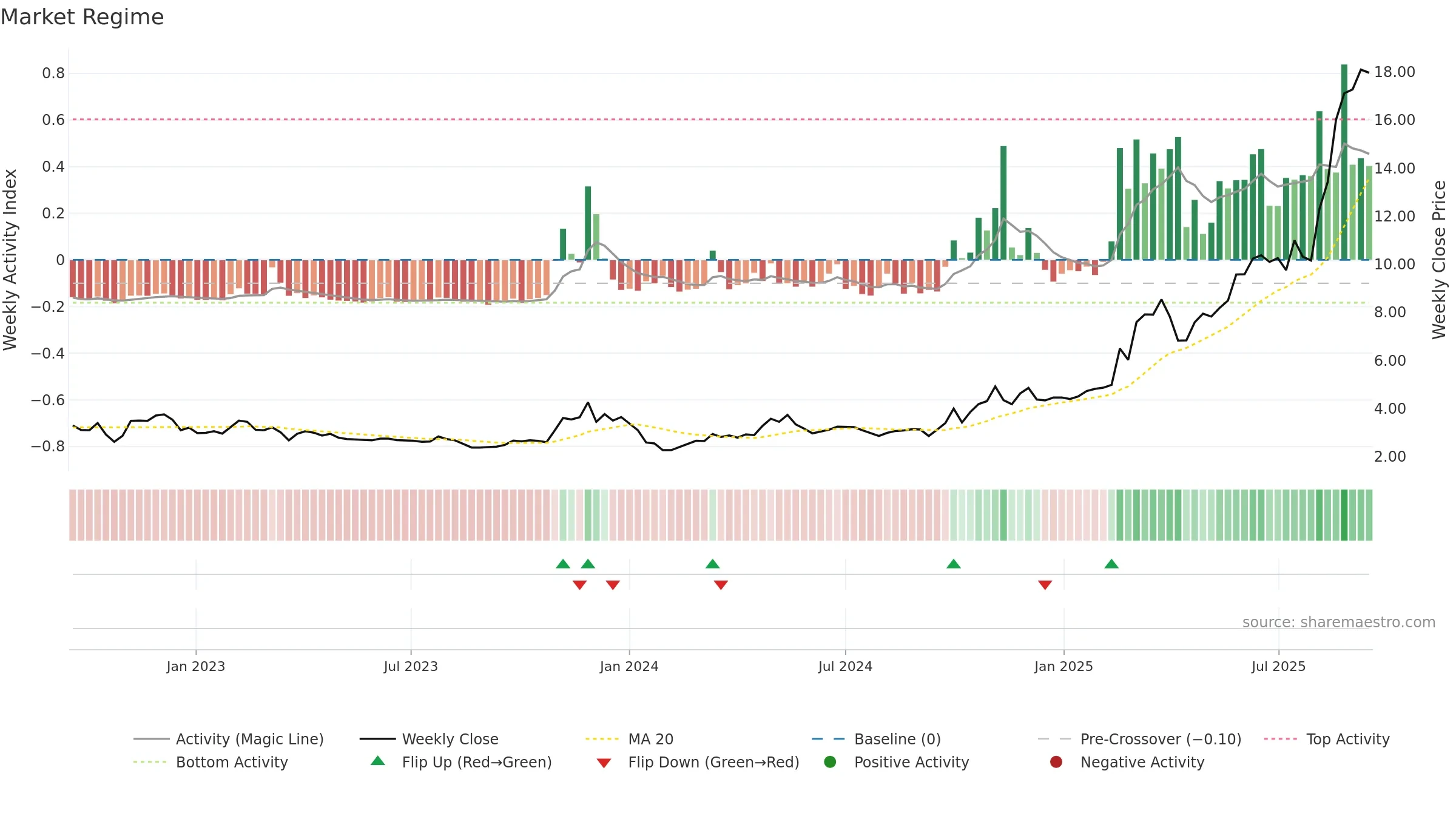 2256 weekly Market Snapshot chart, closing 2025-09-15.