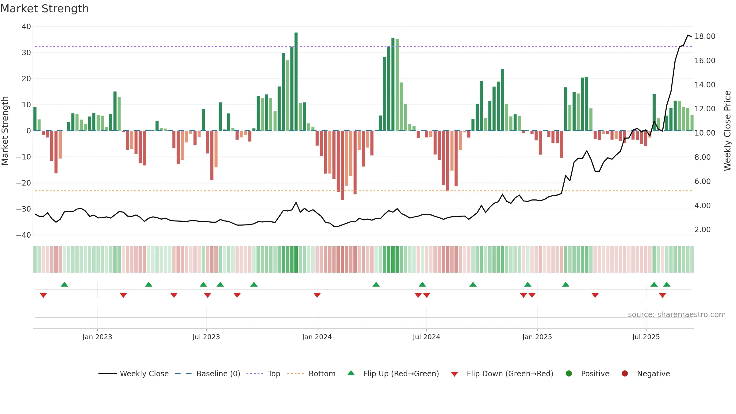 2256 weekly Market Strength chart, closing 2025-09-15.