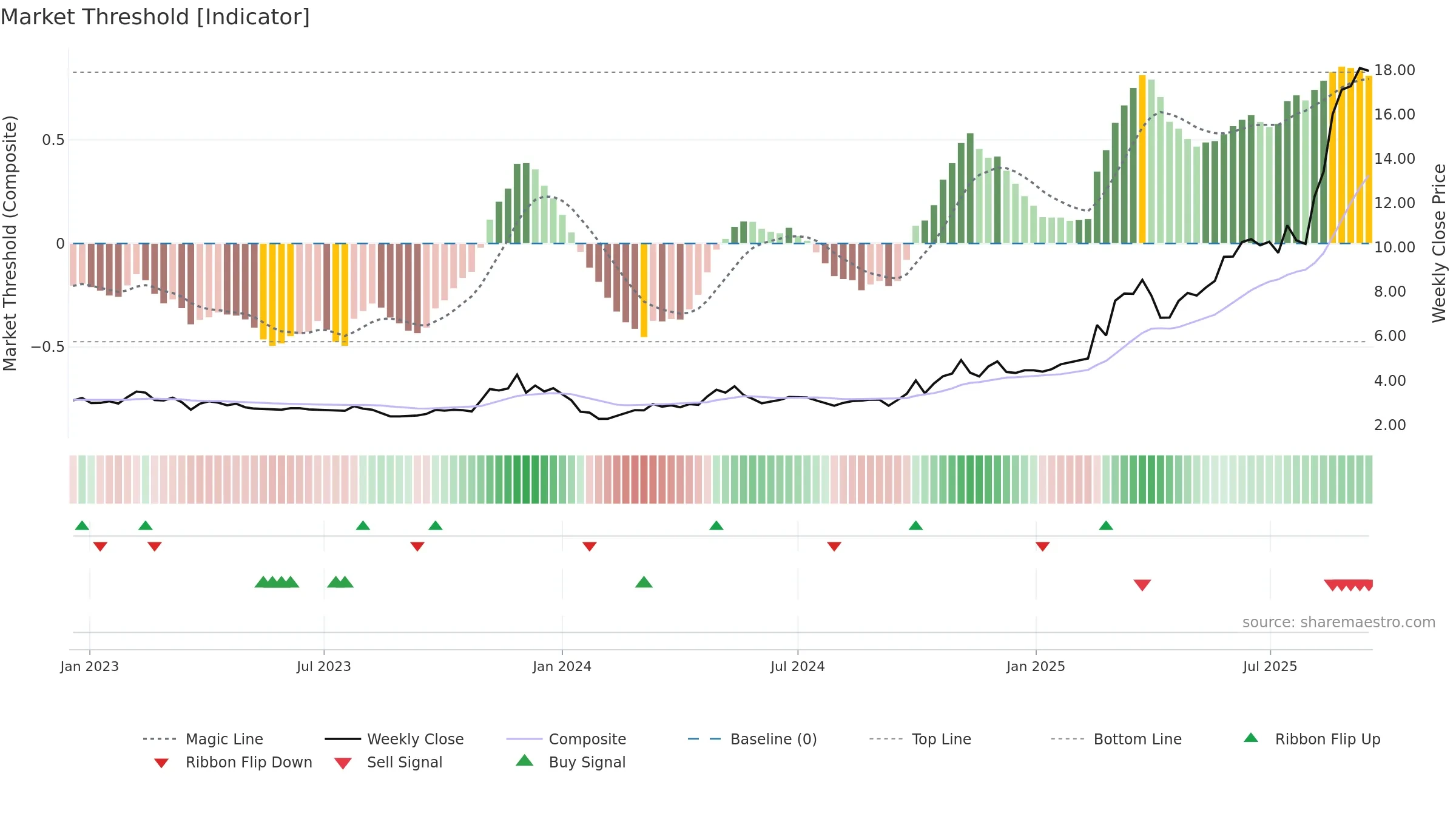 2256 weekly Market Threshold chart, closing 2025-09-15.