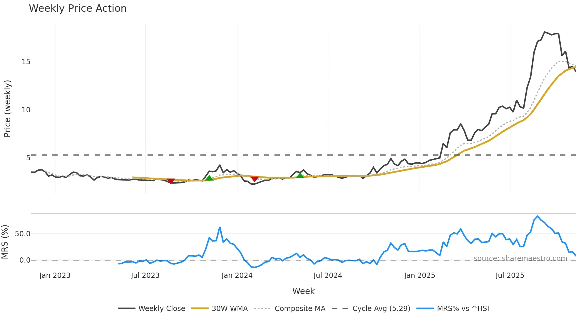 2256 weekly Price Action chart, closing 2025-11-10