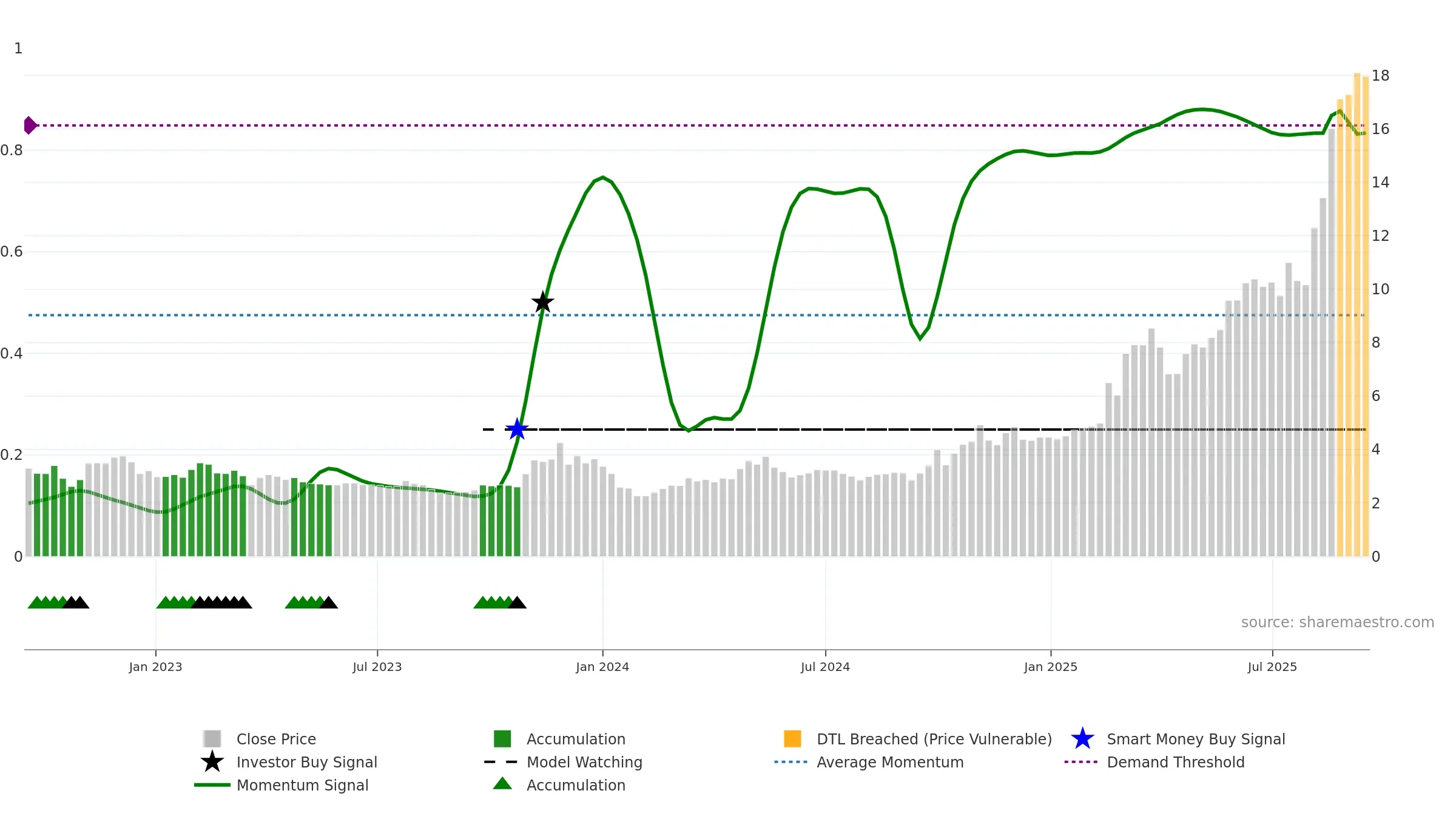 2256 weekly Smart Money chart, closing 2025-09-15.