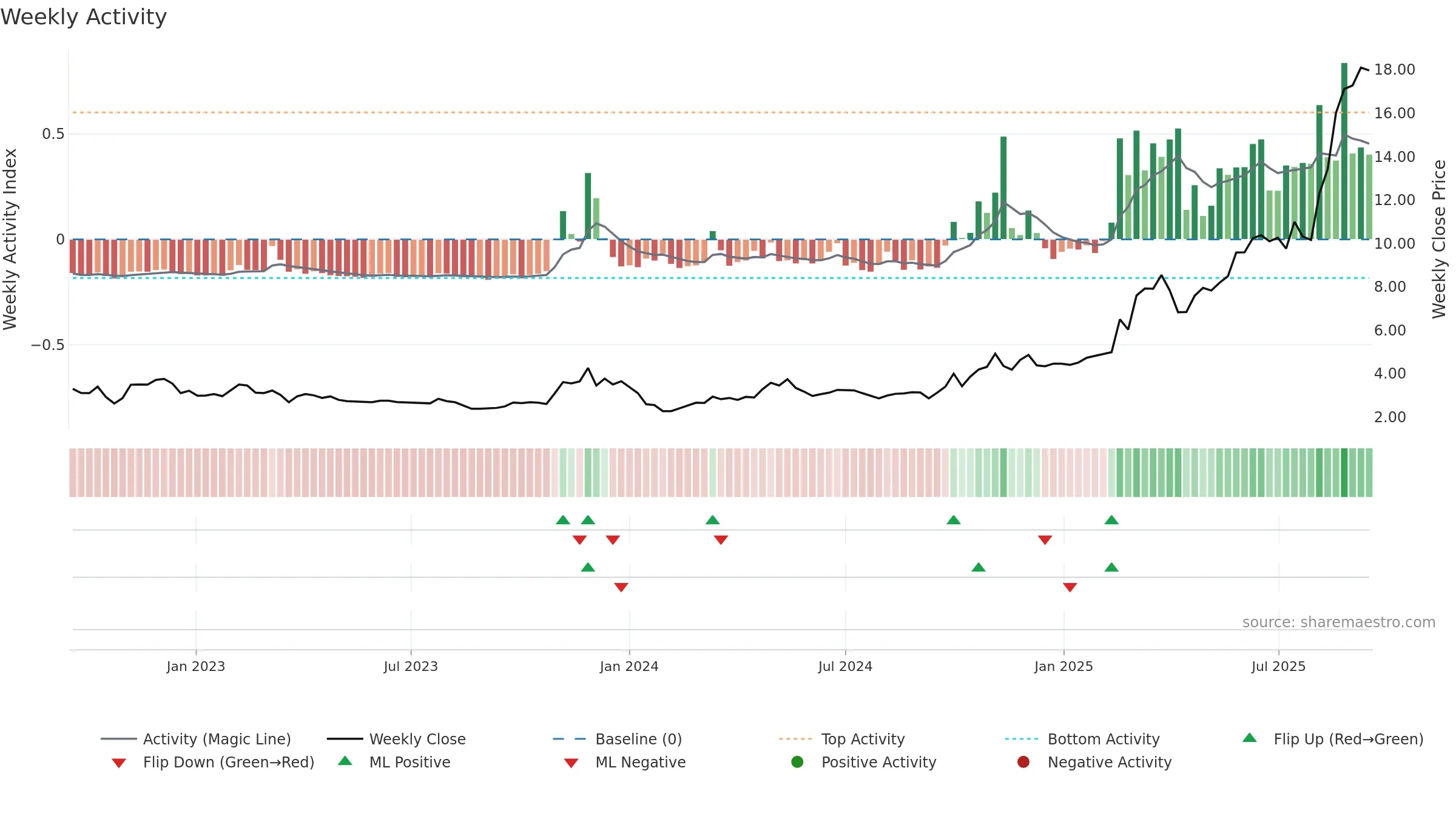2256 weekly Activity chart, closing 2025-09-15.
