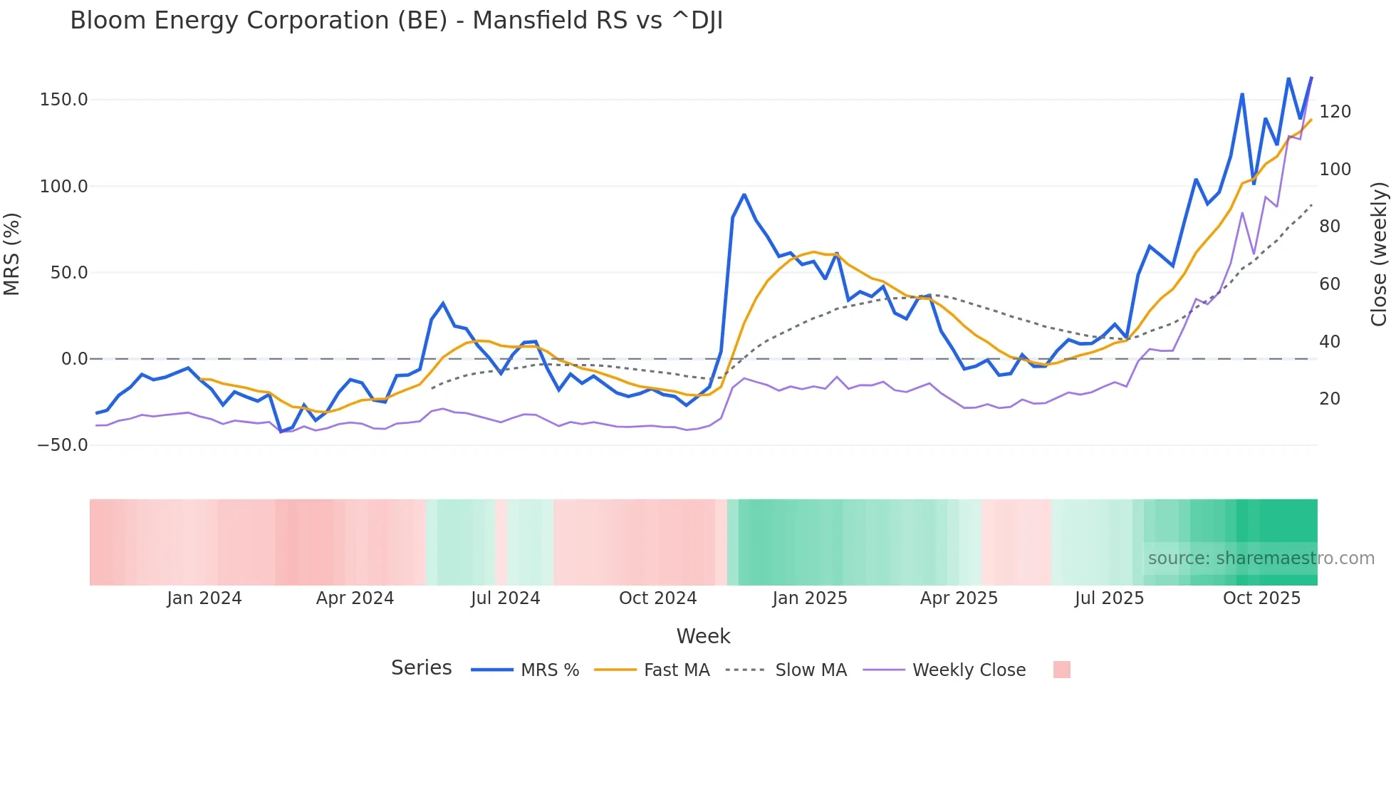 BE Mansfield Relative Strength chart