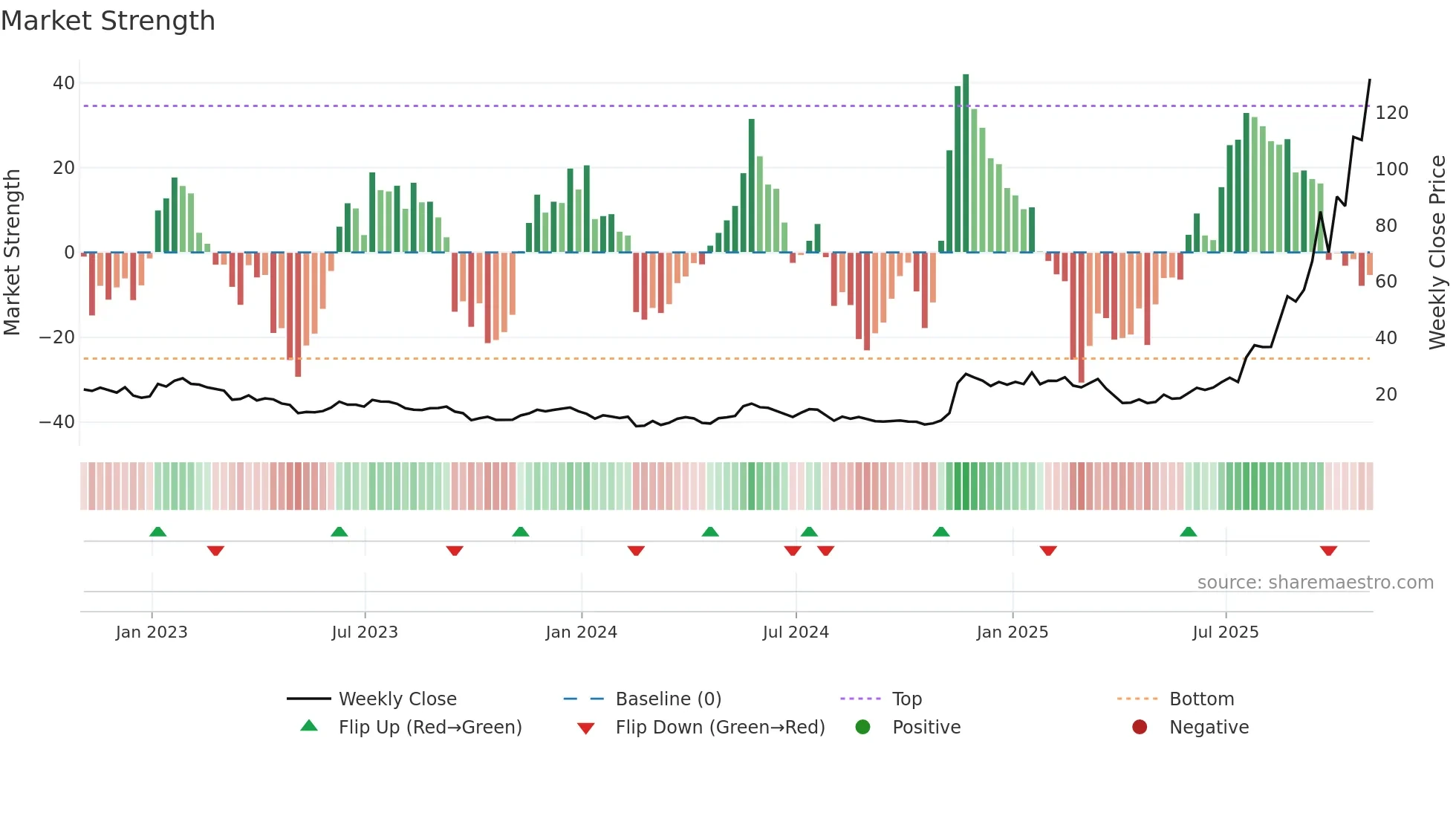 BE weekly Market Strength chart