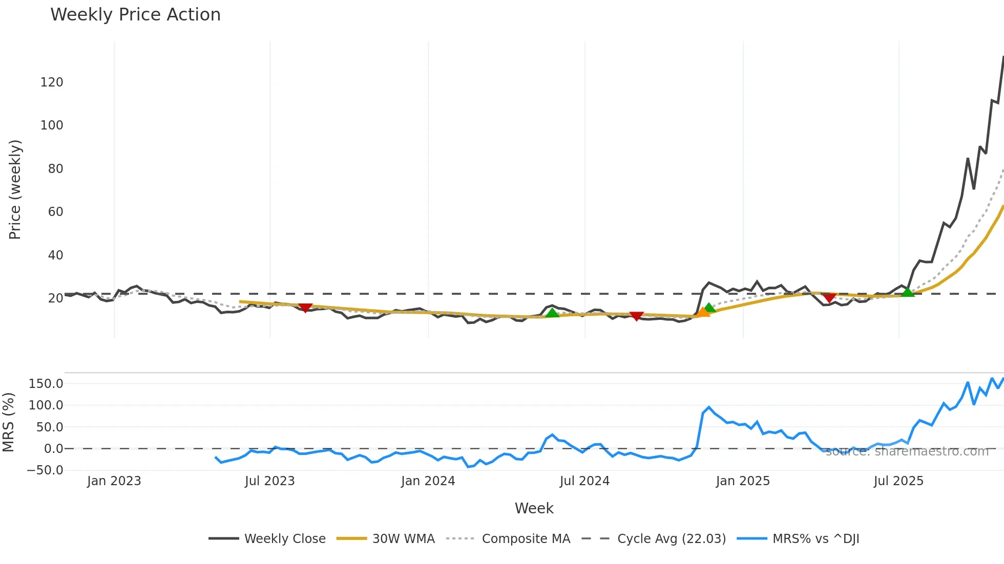 BE weekly Price Action chart, closing 2025-10-31