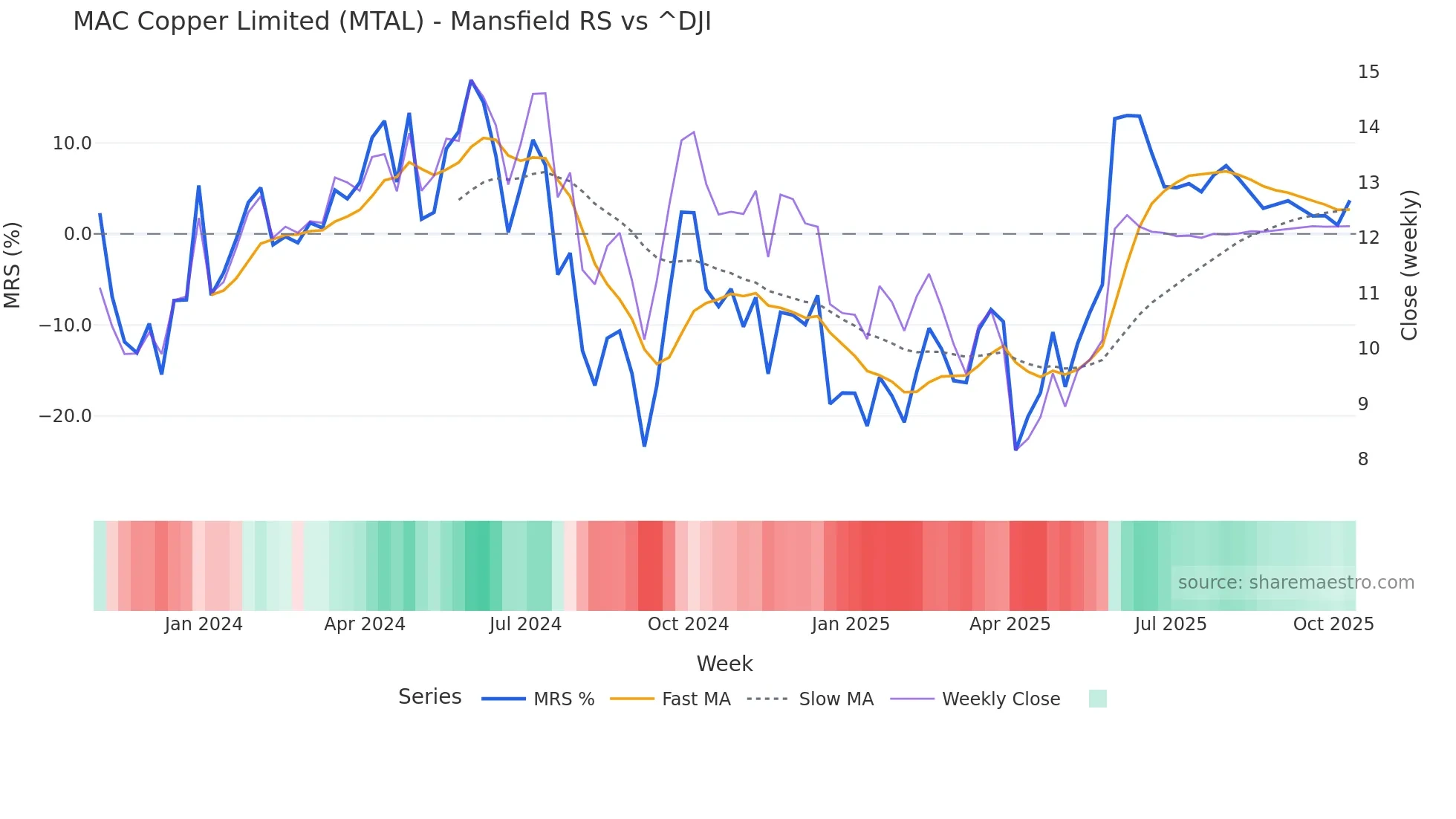 MTAL Mansfield Relative Strength chart