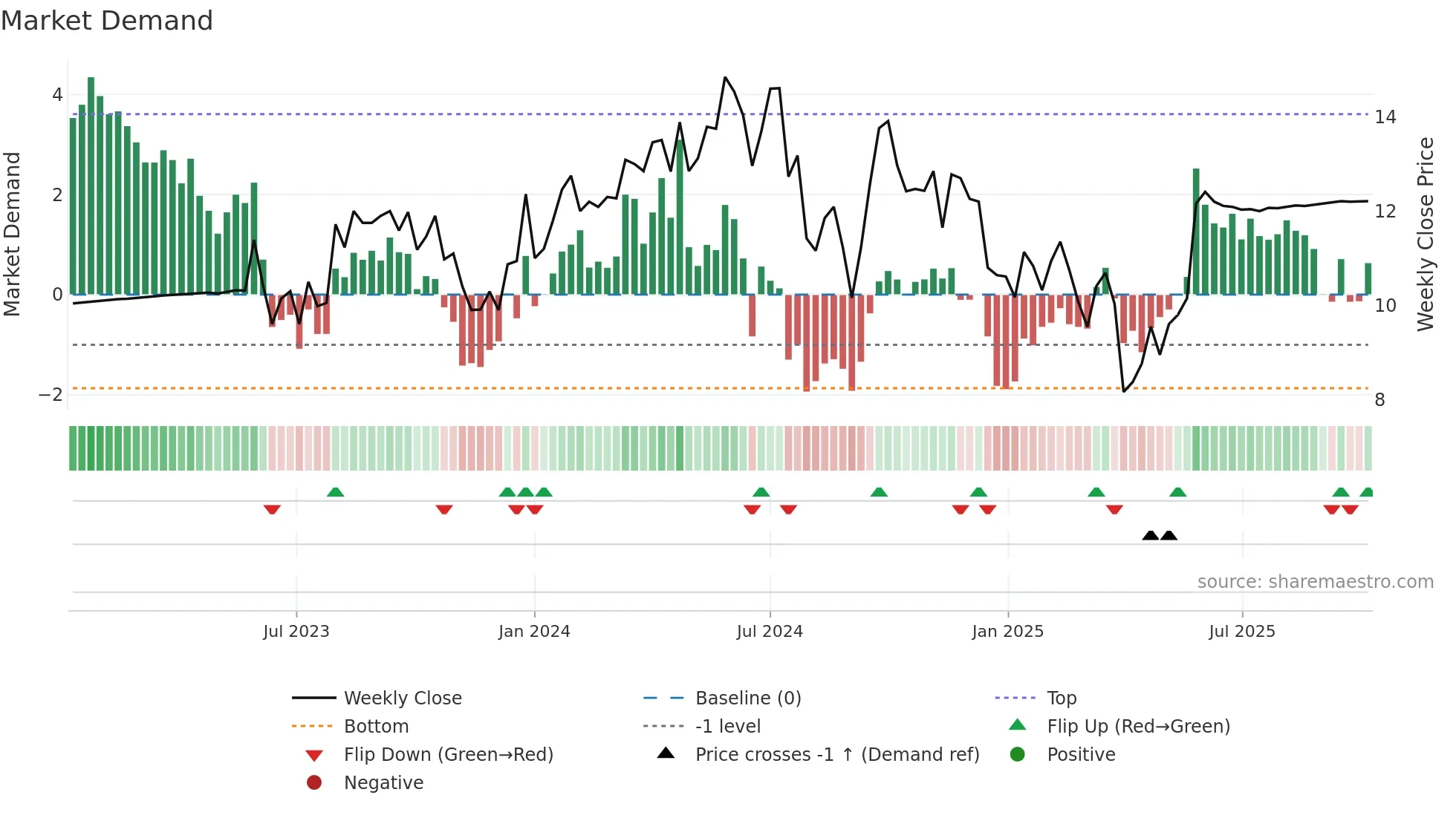 MTAL weekly Market Demand chart