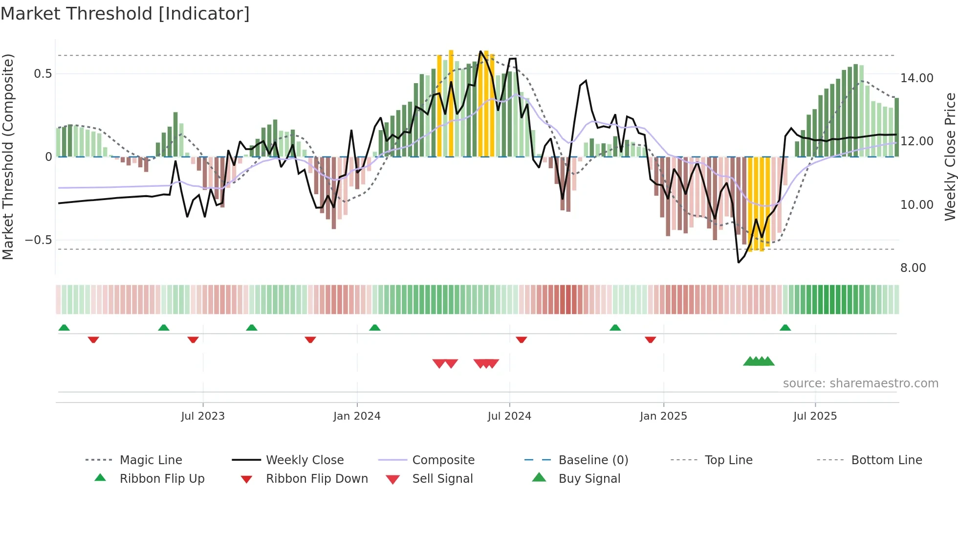 MTAL weekly Market Threshold chart