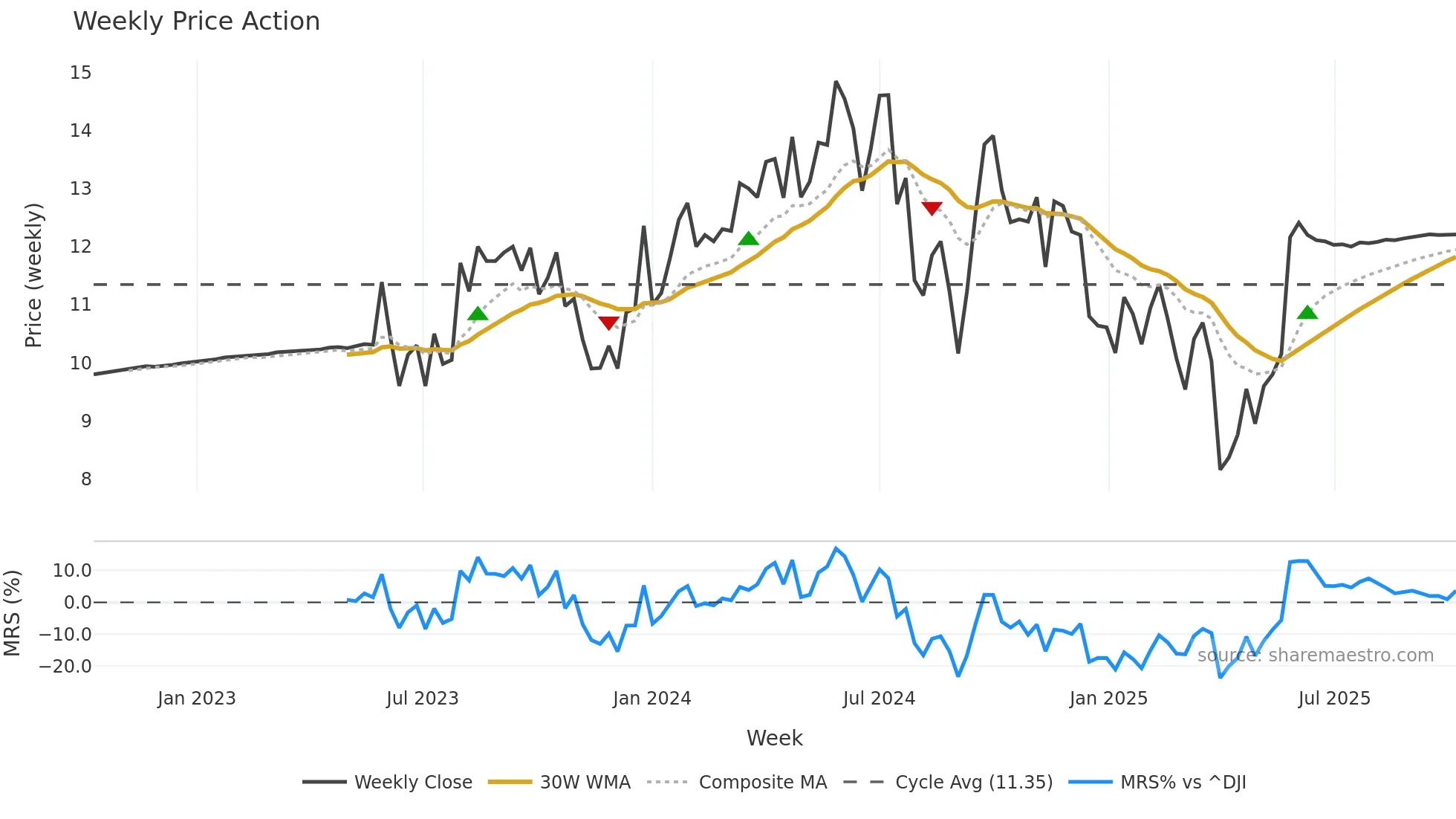 MTAL weekly Price Action chart, closing 2025-10-06