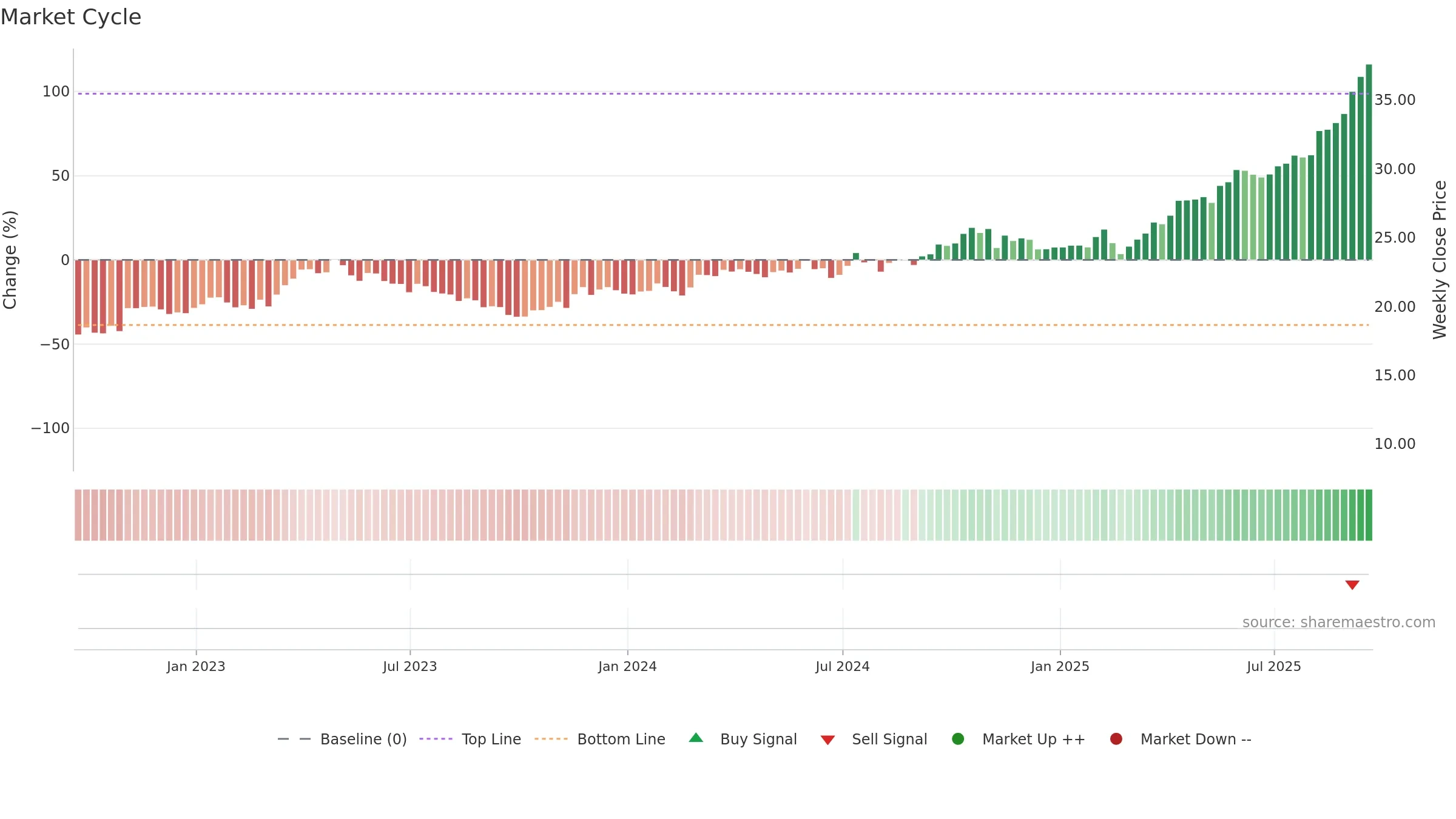 OR weekly Market Cycle chart, closing 2025-09-19.