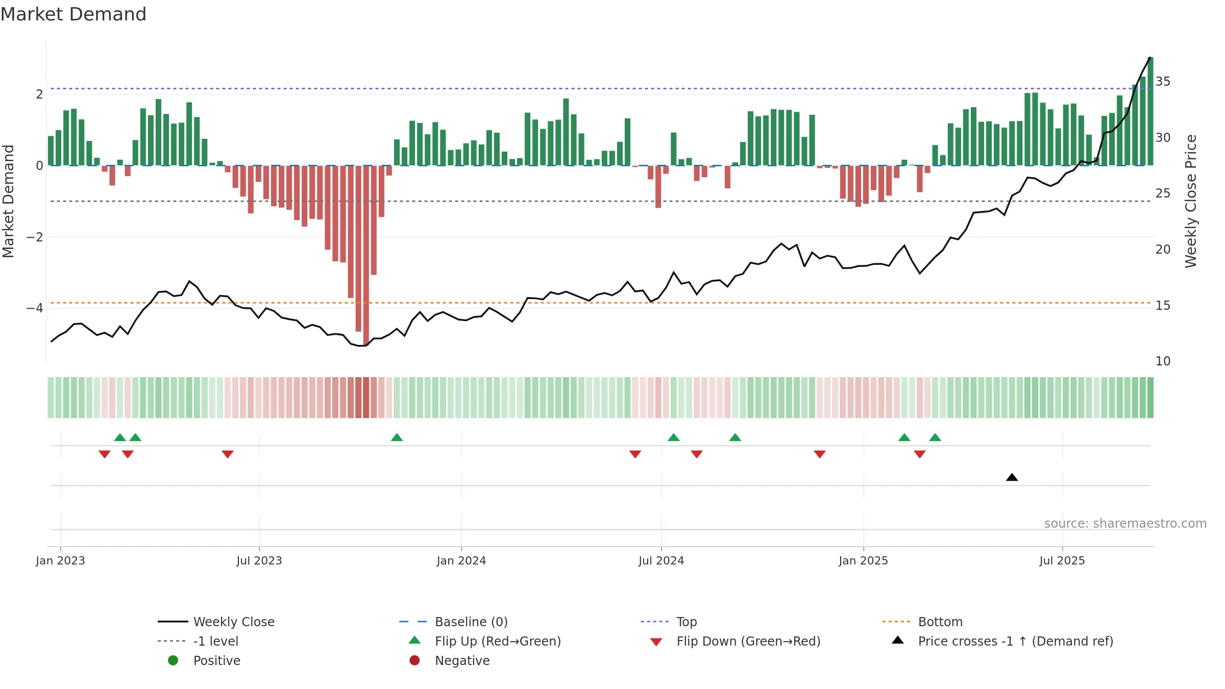OR weekly Market Demand chart, closing 2025-09-19.