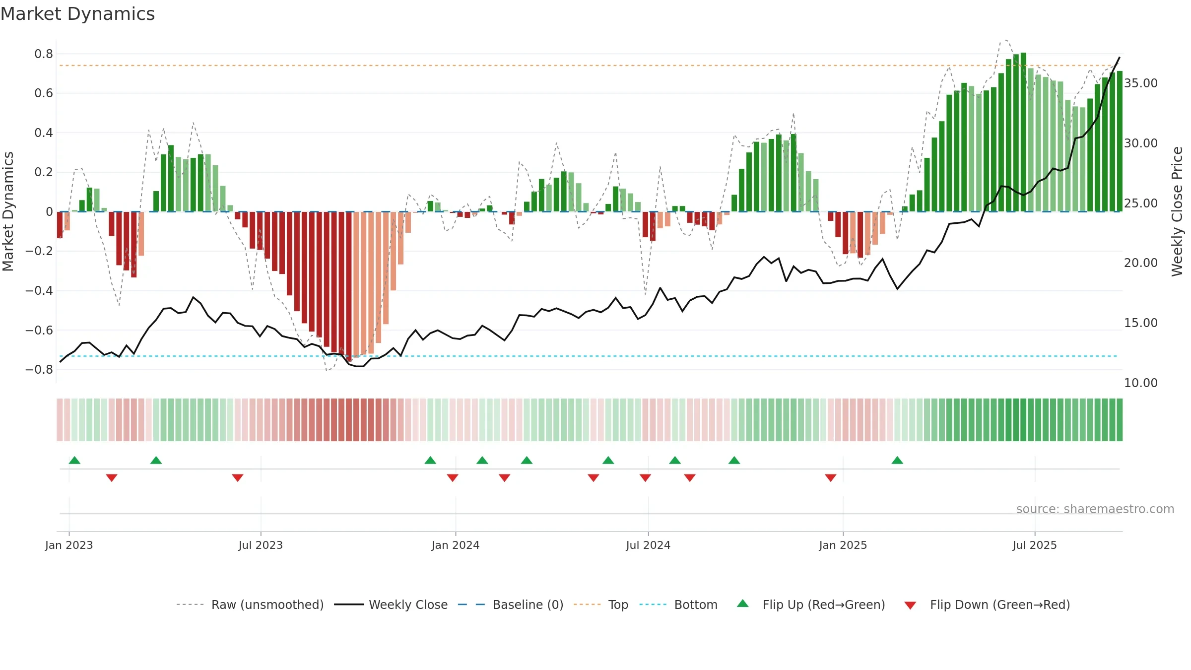 OR weekly Market Dynamics chart, closing 2025-09-19.