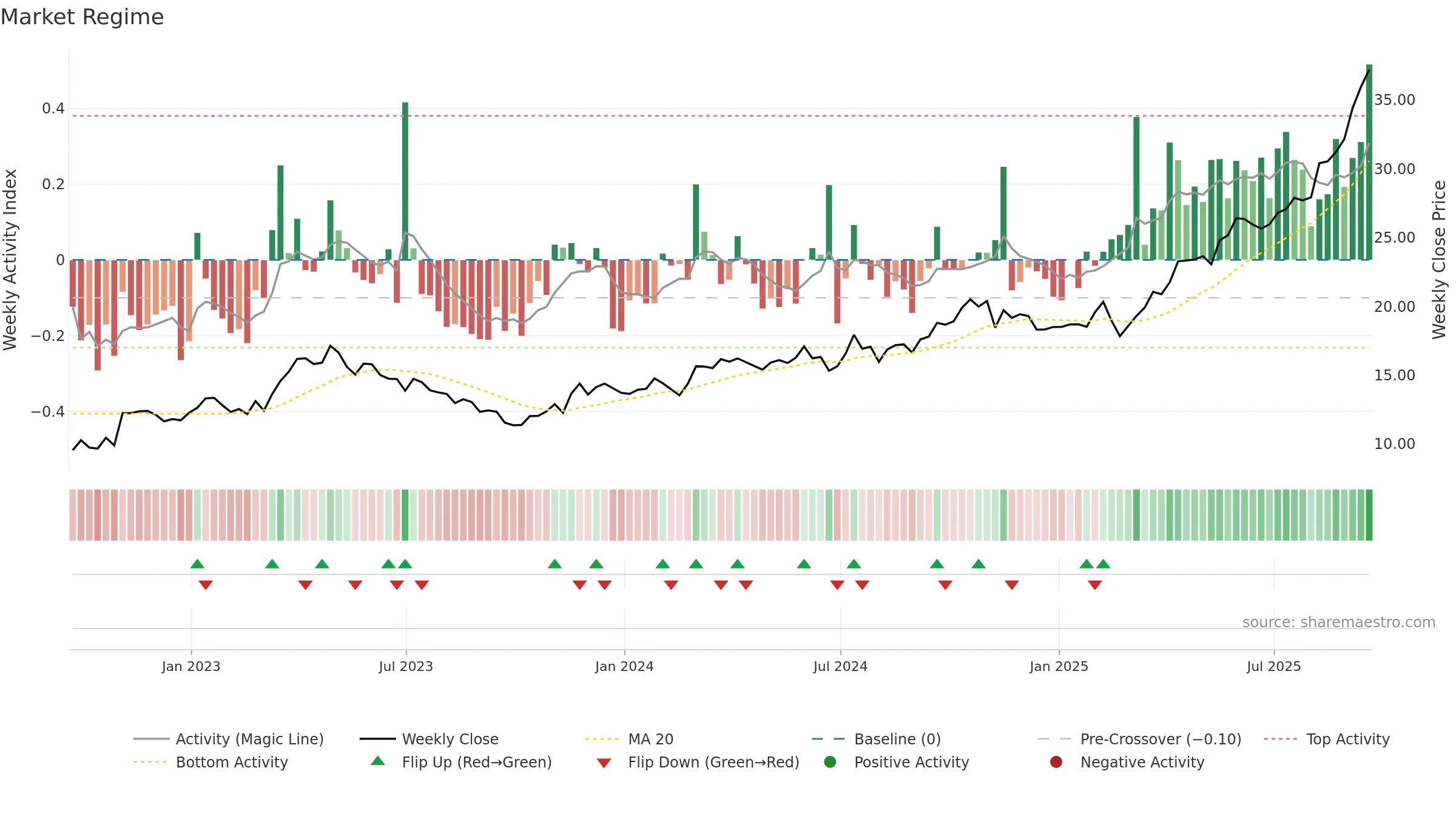 OR weekly Market Snapshot chart, closing 2025-09-19.
