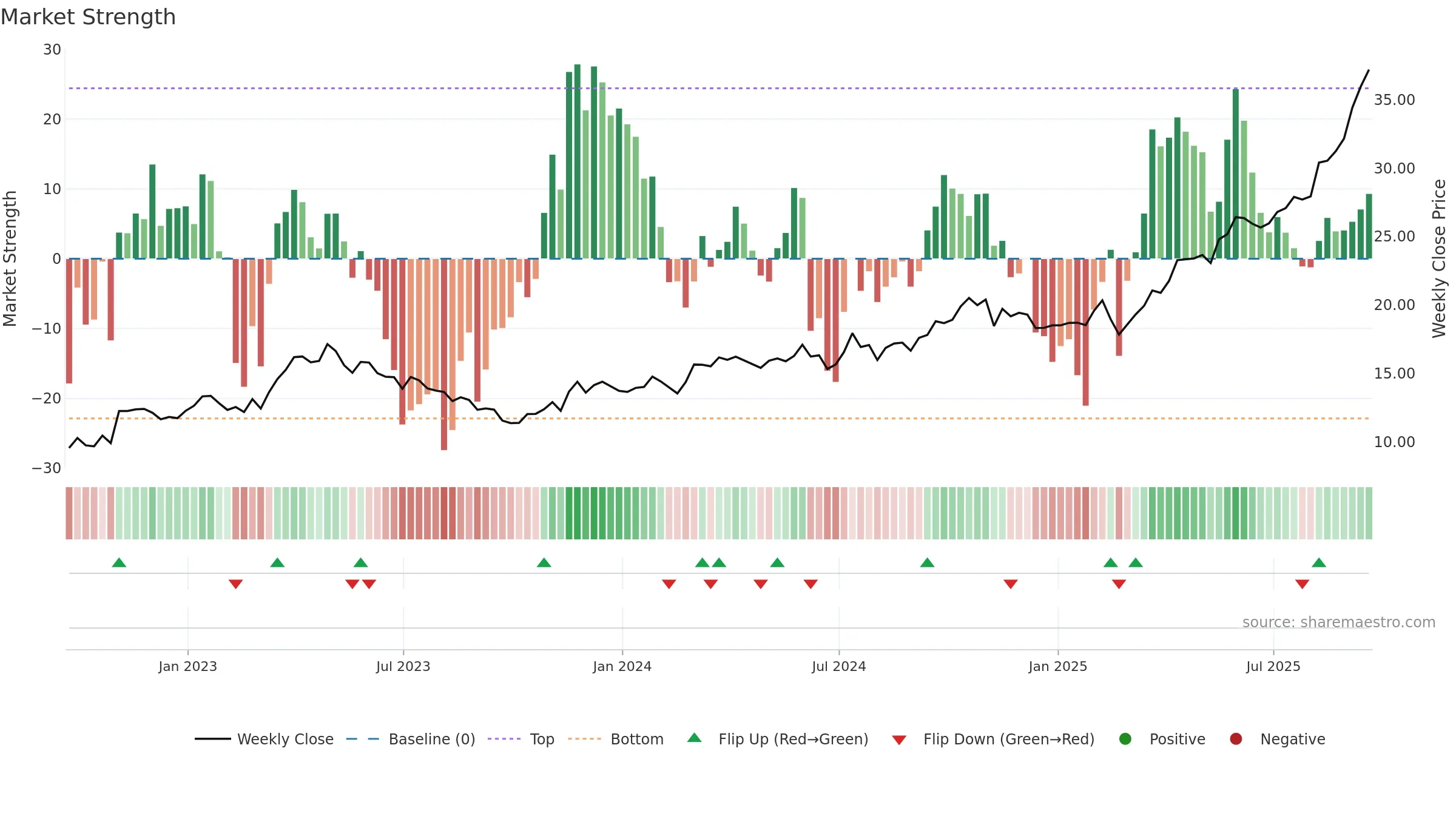 OR weekly Market Strength chart, closing 2025-09-19.