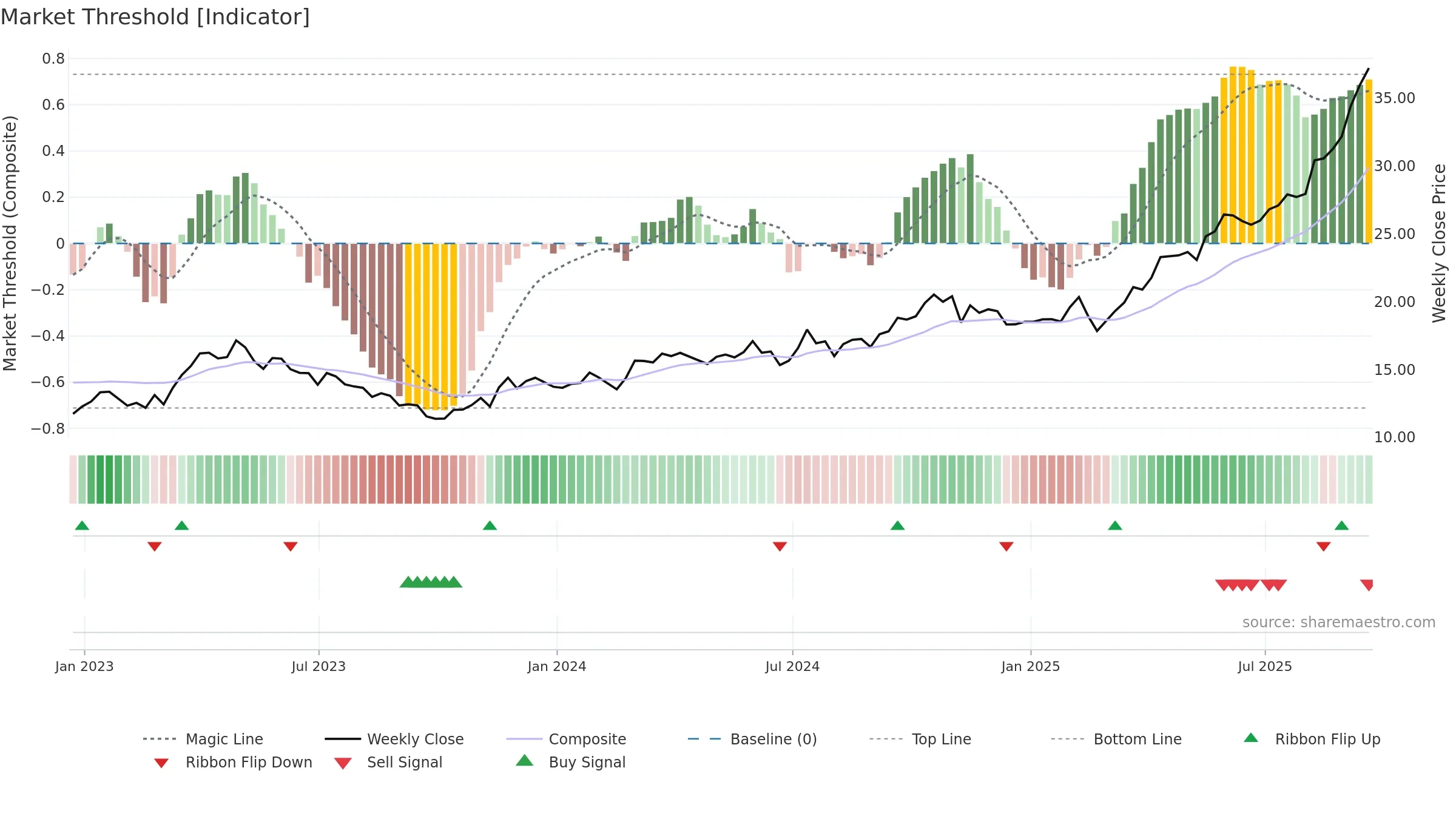 OR weekly Market Threshold chart, closing 2025-09-19.