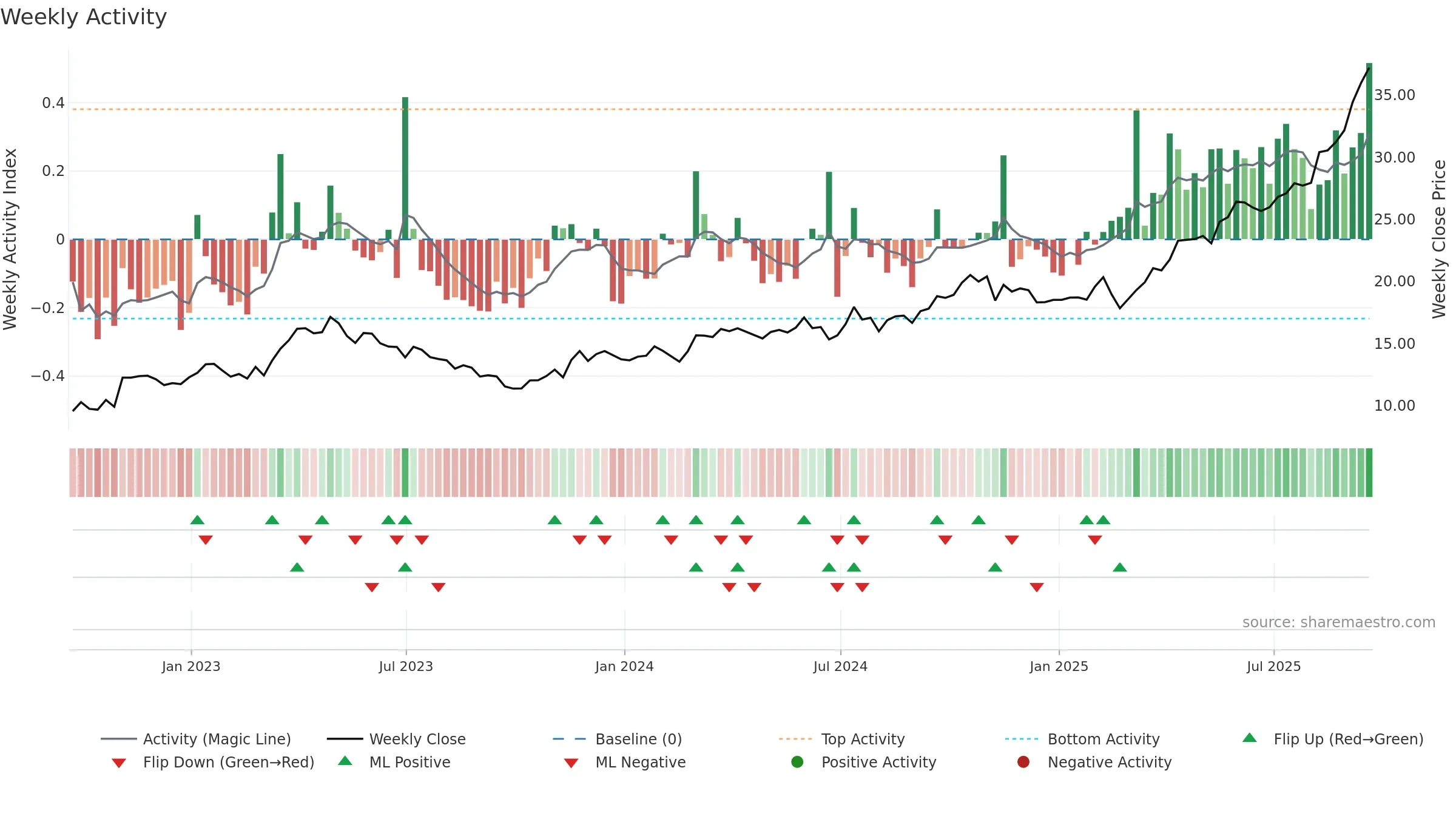 OR weekly Activity chart, closing 2025-09-19.