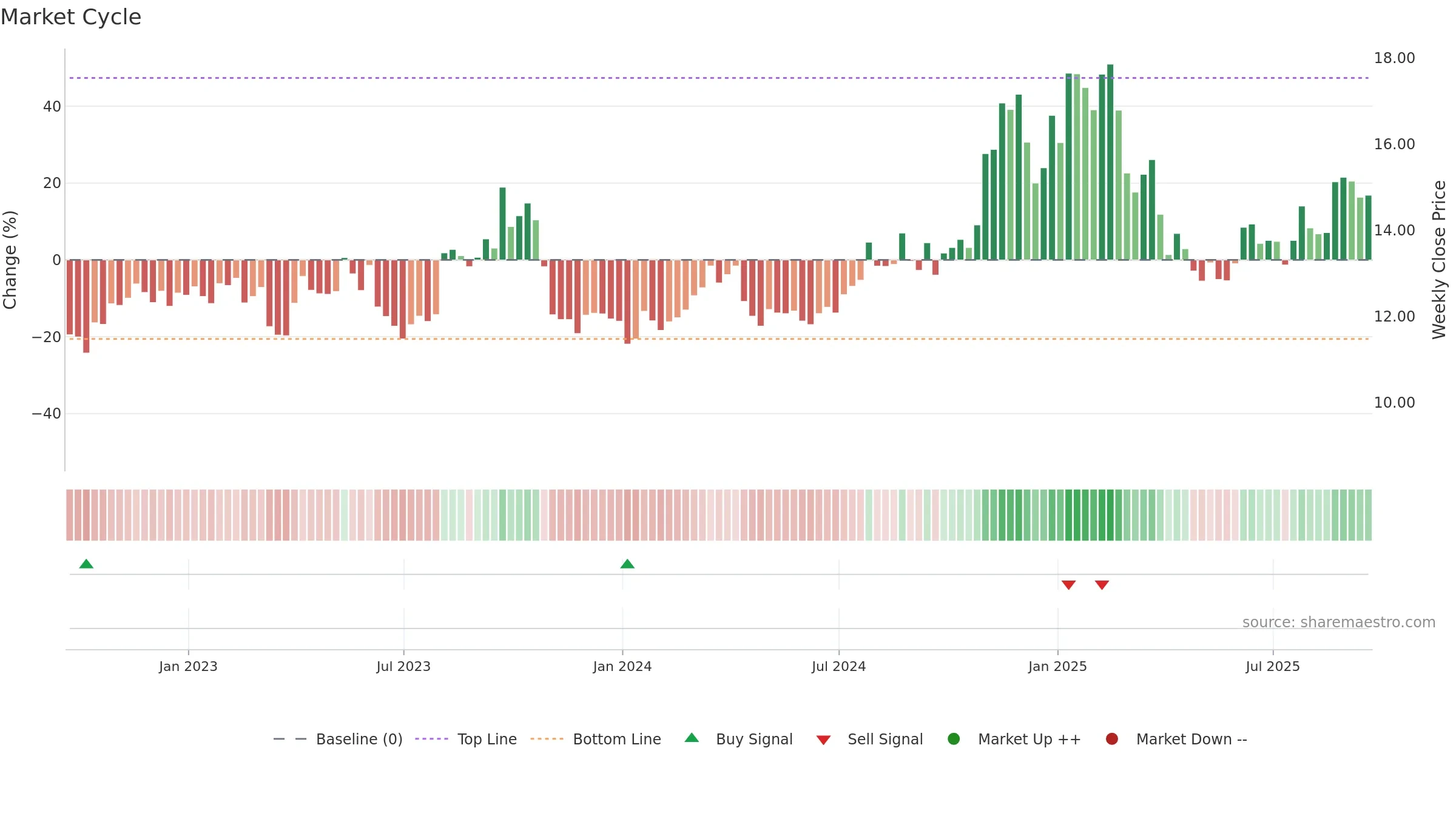 RNGR weekly Market Cycle chart, closing 2025-09-19.