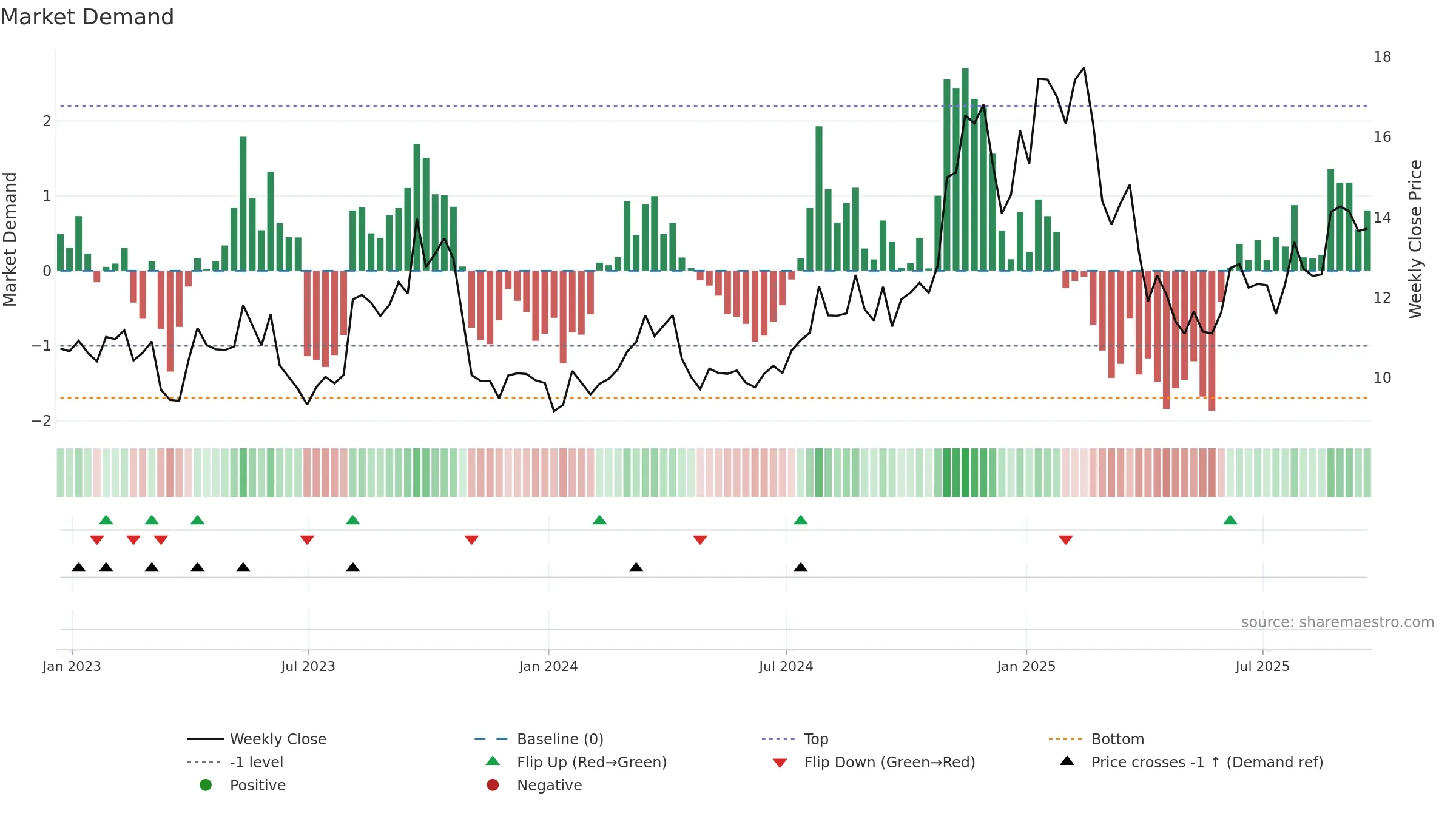 RNGR weekly Market Demand chart, closing 2025-09-19.